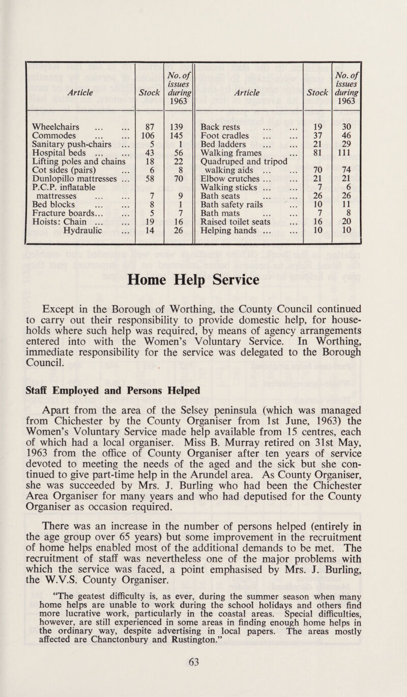 Article Stock No. of issues during 1963 Article Stock No. of issues during 1963 Wheelchairs . 87 139 Back rests . 19 30 Commodes . 106 145 Foot cradles . 37 46 Sanitary push-chairs 5 1 Bed ladders . 21 29 Hospital beds . 43 56 Walking frames 81 111 Lifting poles and chains 18 22 Quadruped and tripod Cot sides (pairs) 6 8 walking aids . 70 74 Dunlopillo mattresses ... 58 70 Elbow crutches. 21 21 P.C.P. inflatable Walking sticks. 7 6 mattresses . 7 9 Bath seats . 26 26 Bed blocks . 8 1 Bath safety rails 10 11 Fracture boards. 5 7 Bath mats . 7 8 Hoists: Chain . 19 16 Raised toilet seats 16 20 Hydraulic 14 26 Helping hands. 10 10 Home Help Service Except in the Borough of Worthing, the County Council continued to carry out their responsibility to provide domestic help, for house¬ holds where such help was required, by means of agency arrangements entered into with the Women’s Voluntary Service. In Worthing, immediate responsibility for the service was delegated to the Borough Council. Staff Employed and Persons Helped Apart from the area of the Selsey peninsula (which was managed from Chichester by the County Organiser from 1st June, 1963) the Women’s Voluntary Service made help available from 15 centres, each of which had a local organiser. Miss B. Murray retired on 31st May, 1963 from the office of County Organiser after ten years of service devoted to meeting the needs of the aged and the sick but she con¬ tinued to give part-time help in the Arundel area. As County Organiser, she was succeeded by Mrs. J. Burling who had been the Chichester Area Organiser for many years and who had deputised for the County Organiser as occasion required. There was an increase in the number of persons helped (entirely in the age group over 65 years) but some improvement in the recruitment of home helps enabled most of the additional demands to be met. The recruitment of staff was nevertheless one of the major problems with which the service was faced, a point emphasised by Mrs. J. Burling, the W.V.S. County Organiser. “The geatest difficulty is, as ever, during the summer season when many home helps are unable to work during the school holidays and others find more lucrative work, particularly in the coastal areas. Special difficulties, however, are still experienced in some areas in finding enough home helps in the ordinary way, despite advertising in local papers. The areas mostly affected are Chanctonbury and Rustington.”