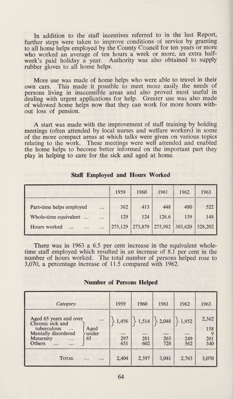 In addition to the staff incentives referred to in the last Report, further steps were taken to improve conditions of service by granting to all home helps employed by the County Council for ten years or more who worked an average of ten hours a week or more, an extra half¬ week’s paid holiday a year. Authority was also obtained to supply rubber gloves to all home helps. More use was made of home helps who were able to travel in their own cars. This made it possible to meet more easily the needs of persons living in inaccessible areas and also proved most useful in dealing with urgent applications for help. Greater use was also made of widowed home helps now that they can work for more hours with¬ out loss of pension. A start was made with the improvement of staff training by holding meetings (often attended by local nurses and welfare workers) in some of the more compact areas at which talks were given on various topics relating to the work. These meetings were well attended and enabled the home helps to become better informed on the important part they play in helping to care for the sick and aged at home. Staff Employed and Hours Worked 1959 1960 1961 1962 1963 Part-time helps employed 362 .413 448 480 522 Whole-time equivalent. 129 124 126.6 139 148 Hours worked . 275,129 273,879 275,982 303,620 328,202 There was in 1963 a 6.5 per cent increase in the equivalent whole¬ time staff employed which resulted in an increase of 8.1 per cent in the number of hours worked. The total number of persons helped rose to 3,070, a percentage increase of 11.5 compared with 1962. Number of Persons Helped Category 1959 1960 1961 1962 1963 Aged 65 years and over Chronic sick and • • • | 1,456 } 1.514 j* 2,048 } 1,952 2,362 tuberculous Aged 158 Mentally disordered funder — — — -- 9 Maternity 65 297 281 265 249 201 Others . 651 602 728 562 340 Total 2,404 2,397 3,041 2,763 3,070