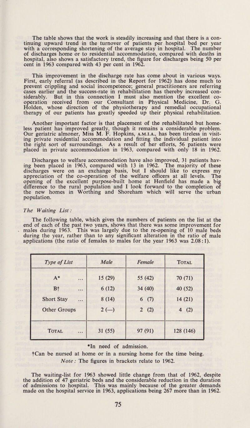 The table shows that the work is steadily increasing and that there is a con¬ tinuing upward trend in the turnover of patients per hospital bed per year with a corresponding shortening of the average stay in hospital. The number of discharges home or to residential accommodation, compared with deaths in hospital, also shows a satisfactory trend, the figure for discharges being 50 per cent in 1963 compared with 43 per cent in 1962. This improvement in the discharge rate has come about in various ways. First, early referral (as described in the Report for 1962) has done much to prevent crippling and social incompetence; general practitioners are referring cases earlier and the success-rate in rehabilitation has thereby increased con¬ siderably. But in this connection I must also mention the excellent co¬ operation received from our Consultant in Physical Medicine, Dr. G. Holden, whose direction of the physiotherapy and remedial occupational therapy of our patients has greatly speeded up their physical rehabilitation. Another important factor is that placement of the rehabilitated but home¬ less patient has improved greatly, though it remains a considerable problem. Our geriatric almoner, Miss M. F. Hopkins, a.m.i.a., has been tireless in visit¬ ing private residential accommodation and fitting the individual patient into the right sort of surroundings. As a result of her efforts, 56 patients were placed in private accommodation in 1963, compared with only 18 in 1962. Discharges to welfare accommodation have also improved, 31 patients hav¬ ing been placed in 1963, compared with 13 in 1962. The majority of these discharges were on an exchange basis, but I should like to express my appreciation of the co-operation of the welfare officers at all levels. The opening of the excellent purpose-built home at Henfield has made a big difference to the rural population and I look forward to the completion of the new homes in Worthing and Shoreham which will serve the urban population. The Waiting List: The following table, which gives the numbers of patients on the list at the end of each of the past two years, shows that there was some improvement for . males during 1963. This was largely due to the re-opening of 10 male beds during the year, rather than to any significant alteration in the ratio of male applications (the ratio of females to males for the year 1963 was 2.08:1). Type of List Male Female Total A* 15 (29) 55 (42) 70 (71) Bf 6(12) 34 (40) 40 (52) Short Stay 8(14) 6 (7) 14 (21) Other Groups 2 (—) 2 (2) 4 (2) Total 31 (55) 97 (91) 128 (146) *In need of admission. tCan be nursed at home or in a nursing home for the time being. Note: The figures in brackets relate to 1962. The waiting-list for 1963 showed little change from that of 1962, despite the addition of 47 geriatric beds and the considerable reduction in the duration of admissions to hospital. This was mainly because of the greater demands made on the hospital service in 1963, applications being 267 more than in 1962.