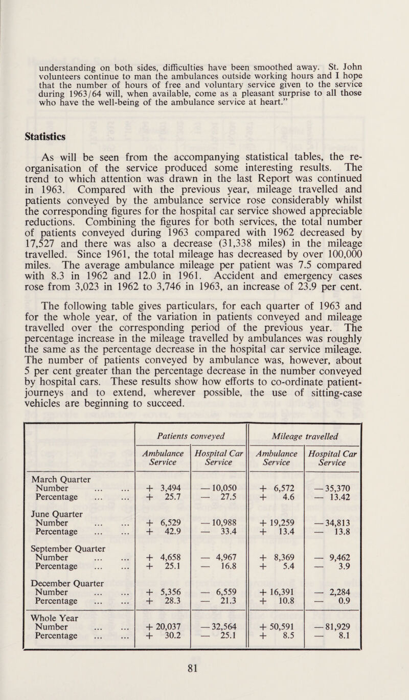 understanding on both sides, difficulties have been smoothed away. St. John volunteers continue to man the ambulances outside working hours and I hope that the number of hours of free and voluntary service given to the service during 1963/64 will, when available, come as a pleasant surprise to all those who have the well-being of the ambulance service at heart.” Statistics As will be seen from the accompanying statistical tables, the re¬ organisation of the service produced some interesting results. The trend to which attention was drawn in the last Report was continued in 1963. Compared with the previous year, mileage travelled and patients conveyed by the ambulance service rose considerably whilst the corresponding figures for the hospital car service showed appreciable reductions. Combining the figures for both services, the total number of patients conveyed during 1963 compared with 1962 decreased by 17,527 and there was also a decrease (31,338 miles) in the mileage travelled. Since 1961, the total mileage has decreased by over 100,000 miles. The average ambulance mileage per patient was 7.5 compared with 8.3 in 1962 and 12.0 in 1961. Accident and emergency cases rose from 3,023 in 1962 to 3,746 in 1963, an increase of 23.9 per cent. The following table gives particulars, for each quarter of 1963 and for the whole year, of the variation in patients conveyed and mileage travelled over the corresponding period of the previous year. The percentage increase in the mileage travelled by ambulances was roughly the same as the percentage decrease in the hospital car service mileage. The number of patients conveyed by ambulance was, however, about 5 per cent greater than the percentage decrease in the number conveyed by hospital cars. These results show how efforts to co-ordinate patient- journeys and to extend, wherever possible, the use of sitting-case vehicles are beginning to succeed. Patients conveyed Mileage travelled Ambulance Service Hospital Car Service Ambulance Service Hospital Car Service March Quarter Number . Percentage . + 3,494 + 25.7 — 10,050 — 27.5 + 6,572 + 4.6 — 35,370 — 13.42 June Quarter Number . Percentage . + 6,529 + 42.9 —10,988 — 33.4 + 19,259 + 13.4 — 34,813 — 13.8 September Quarter Number . Percentage . + 4,658 + 25.1 — 4,967 — 16.8 + 8,369 + 5.4 — 9,462 — 3.9 December Quarter Number . Percentage . + 5,356 + 28.3 — 6,559 — 21.3 + 16,391 + 10.8 — 2,284 — 0.9 Whole Year Number . Percentage . + 20,037 + 30.2 — 32,564 — 25.1 + 50,591 -}- 8.5 — 81,929 — 8.1