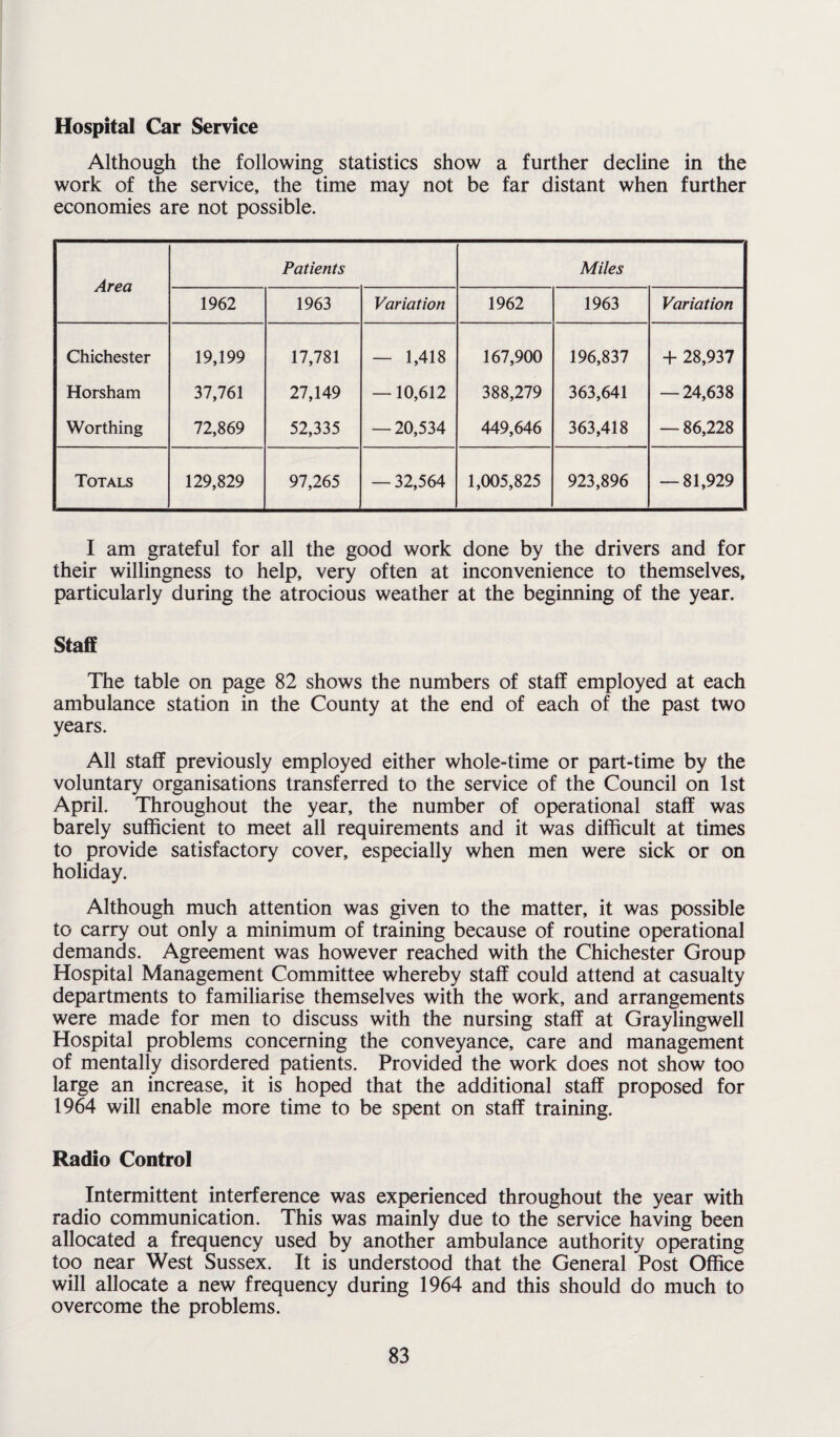 Hospital Car Service Although the following statistics show a further decline in the work of the service, the time may not be far distant when further economies are not possible. Area Patients Miles 1962 1963 Variation 1962 1963 Variation Chichester 19,199 17,781 — 1,418 167,900 196,837 + 28,937 Horsham 37,761 27,149 —10,612 388,279 363,641 — 24,638 Worthing 72,869 52,335 — 20,534 449,646 363,418 — 86,228 Totals 129,829 97,265 — 32,564 1,005,825 923,896 — 81,929 I am grateful for all the good work done by the drivers and for their willingness to help, very often at inconvenience to themselves, particularly during the atrocious weather at the beginning of the year. Staff The table on page 82 shows the numbers of staff employed at each ambulance station in the County at the end of each of the past two years. All staff previously employed either whole-time or part-time by the voluntary organisations transferred to the service of the Council on 1st April. Throughout the year, the number of operational staff was barely sufficient to meet all requirements and it was difficult at times to provide satisfactory cover, especially when men were sick or on holiday. Although much attention was given to the matter, it was possible to carry out only a minimum of training because of routine operational demands. Agreement was however reached with the Chichester Group Hospital Management Committee whereby staff could attend at casualty departments to familiarise themselves with the work, and arrangements were made for men to discuss with the nursing staff at Graylingwell Hospital problems concerning the conveyance, care and management of mentally disordered patients. Provided the work does not show too large an increase, it is hoped that the additional staff proposed for 1964 will enable more time to be spent on staff training. Radio Control Intermittent interference was experienced throughout the year with radio communication. This was mainly due to the service having been allocated a frequency used by another ambulance authority operating too near West Sussex. It is understood that the General Post Office will allocate a new frequency during 1964 and this should do much to overcome the problems.