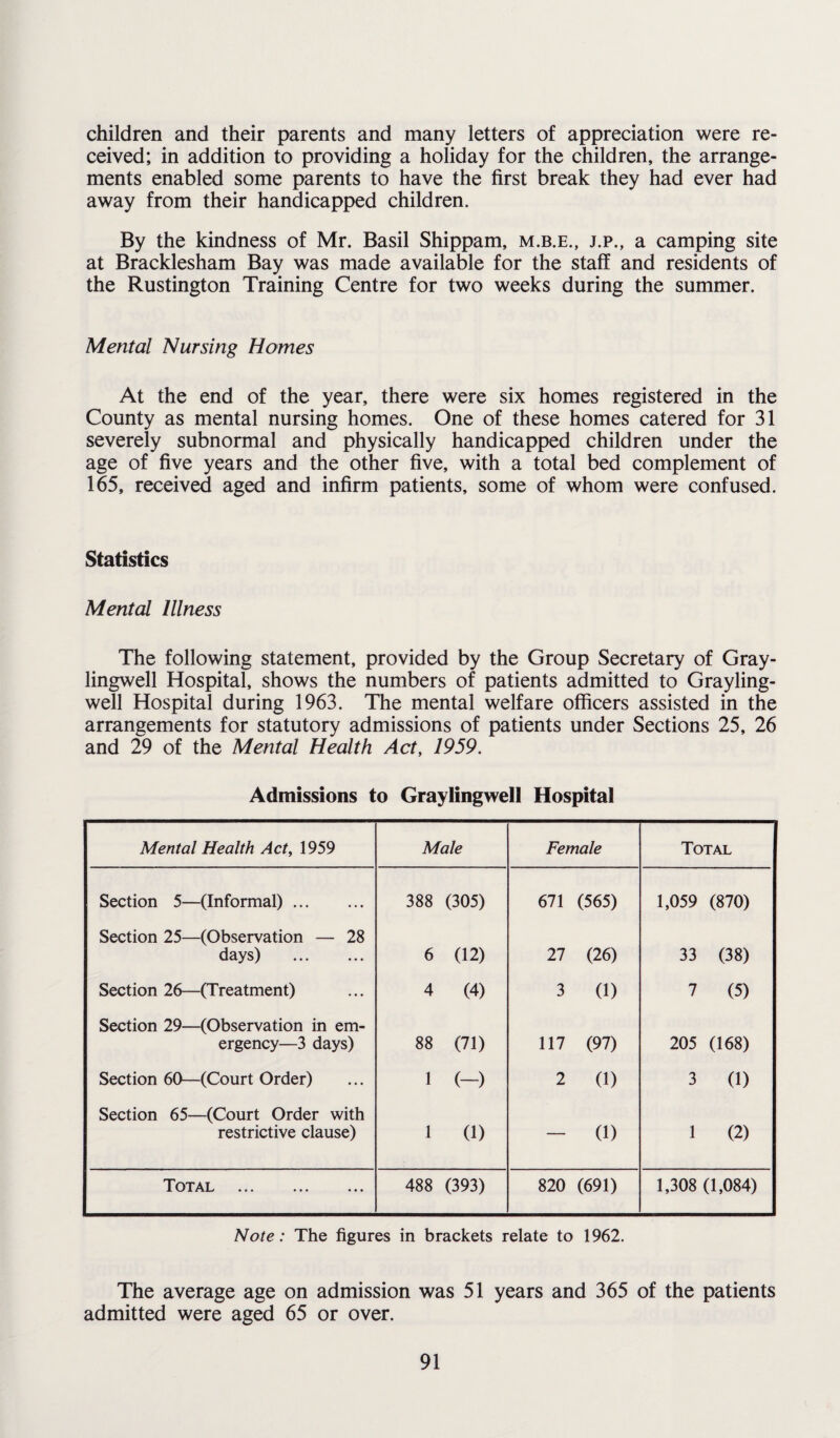children and their parents and many letters of appreciation were re¬ ceived; in addition to providing a holiday for the children, the arrange¬ ments enabled some parents to have the first break they had ever had away from their handicapped children. By the kindness of Mr. Basil Shippam, m.b.e., j.p., a camping site at Bracklesham Bay was made available for the staff and residents of the Rustington Training Centre for two weeks during the summer. Mental Nursing Homes At the end of the year, there were six homes registered in the County as mental nursing homes. One of these homes catered for 31 severely subnormal and physically handicapped children under the age of five years and the other five, with a total bed complement of 165, received aged and infirm patients, some of whom were confused. Statistics Mental Illness The following statement, provided by the Group Secretary of Gray- lingwell Hospital, shows the numbers of patients admitted to Grayling- well Hospital during 1963. The mental welfare officers assisted in the arrangements for statutory admissions of patients under Sections 25, 26 and 29 of the Mental Health Act, 1959. Admissions to Graylingwell Hospital Mental Health Act, 1959 Male Female Total Section 5—(Informal). 388 (305) 671 (565) 1,059 (870) Section 25—(Observation — 28 days) . 6 (12) 27 (26) 33 (38) Section 26—(Treatment) 4 (4) 3 (1) 7 (5) Section 29—(Observation in em¬ ergency—3 days) 88 (71) 117 (97) 205 (168) Section 60—(Court Order) 1 (-) 2 0) 3 (1) Section 65—(Court Order with restrictive clause) 1 (1) — 0) 1 (2) Total . 488 (393) 820 (691) 1,308 (1,084) Note: The figures in brackets relate to 1962. The average age on admission was 51 years and 365 of the patients admitted were aged 65 or over.
