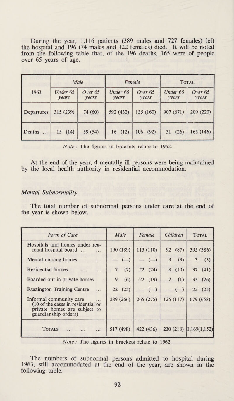 During the year, 1,116 patients (389 males and 727 females) left the hospital and 196 (74 males and 122 females) died. It will be noted from the following table that, of the 196 deaths, 165 were of people over 65 years of age. 1963 Male Female Total Under 65 years Over 65 years Under 65 years Over 65 years Under 65 years Over 65 years Departures 315 (239) 74 (60) 592 (432) 135 (160) 907 (671) 209 (220) Deaths ... 15 (14) 59 (54) 16 (12) 106 (92) 31 (26) 165 (146) Note: The figures in brackets relate to 1962. At the end of the year, 4 mentally ill persons were being maintained by the local health authority in residential accommodation. Mental Subnormality The total number of subnormal persons under care at the end of the year is shown below. Form of Care Male Female Children Total Hospitals and homes under reg¬ ional hospital board. 190 (189) 113 (110) 92 (87) 395 (386) Mental nursing homes - (-) - (-) 3 (3) 3 (3) Residential homes . 7 (7) 22 (24) 8 (10) 37 (41) Boarded out in private homes 9 (6) 22 (19) 2 (1) 33 (26) Rustington Training Centre 22 (25) - (-) - (~) 22 (25) Informal community care (10 of the cases in residential or private homes are subject to guardianship orders) 289 (266) 265 (275) 125 (117) 679 (658) Totals . 517 (498) 422 (436) 230 (218) 1,169(1,152) Note: The figures in brackets relate to 1962. The numbers of subnormal persons admitted to hospital during 1963, still accommodated at the end of the year, are shown in the following table.