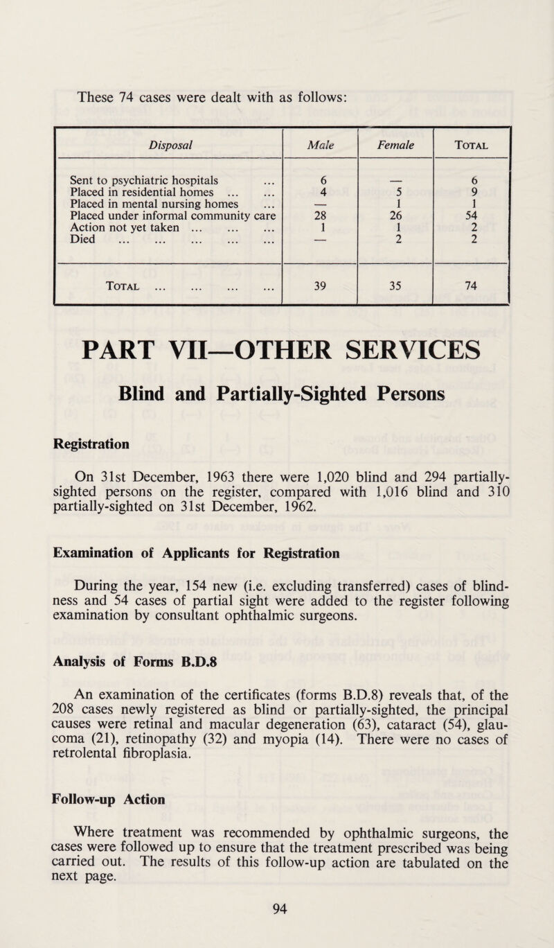 These 74 cases were dealt with as follows: Disposal Male Female Total Sent to psychiatric hospitals 6 6 Placed in residential homes . 4 5 9 Placed in mental nursing homes — 1 1 Placed under informal community care 28 26 54 Action not yet taken. 1 1 2 Died ' 2 2 Total 39 35 74 PART VII—OTHER SERVICES Blind and Partially-Sighted Persons Registration On 31st December, 1963 there were 1,020 blind and 294 partially- sighted persons on the register, compared with 1,016 blind and 310 partially-sighted on 31st December, 1962, Examination of Applicants for Registration During the year, 154 new (i.e. excluding transferred) cases of blind¬ ness and 54 cases of partial sight were added to the register following examination by consultant ophthalmic surgeons. Analysis of Forms B.D.8 An examination of the certificates (forms B.D.8) reveals that, of the 208 cases newly registered as blind or partially-sighted, the principal causes were retinal and macular degeneration (63), cataract (54), glau¬ coma (21), retinopathy (32) and myopia (14). There were no cases of retrolental fibroplasia. Follow-up Action Where treatment was recommended by ophthalmic surgeons, the cases were followed up to ensure that the treatment prescribed was being carried out. The results of this follow-up action are tabulated on the next page.