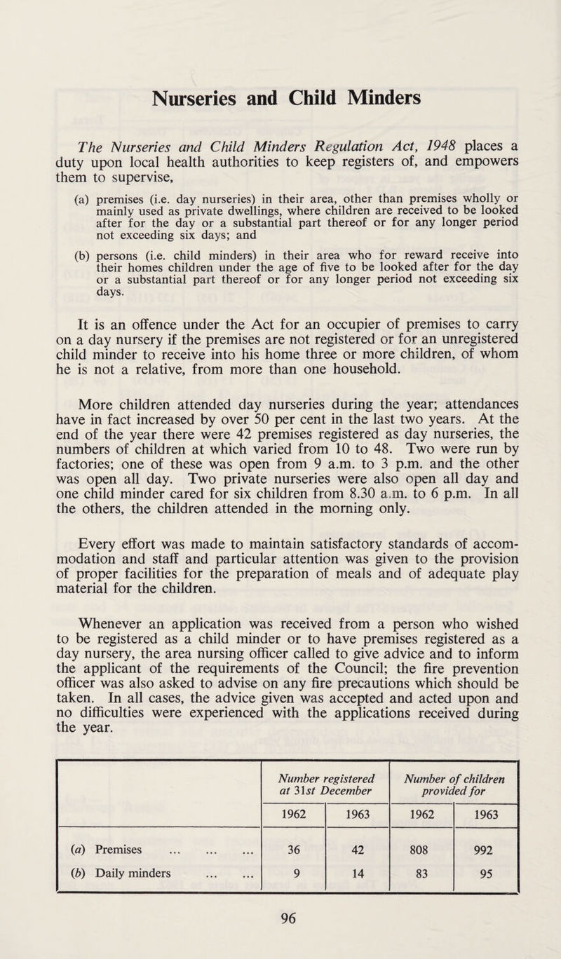 Nurseries and Child Minders The Nurseries and Child Minders Regulation Act, 1948 places a duty upon local health authorities to keep registers of, and empowers them to supervise, (a) premises (i.e. day nurseries) in their area, other than premises wholly or mainly used as private dwellings, where children are received to be looked after for the day or a substantial part thereof or for any longer period not exceeding six days; and (b) persons (i.e. child minders) in their area who for reward receive into their homes children under the age of five to be looked after for the day or a substantial part thereof or for any longer period not exceeding six days. It is an offence under the Act for an occupier of premises to carry on a day nursery if the premises are not registered or for an unregistered child minder to receive into his home three or more children, of whom he is not a relative, from more than one household. More children attended day nurseries during the year; attendances have in fact increased by over 50 per cent in the last two years. At the end of the year there were 42 premises registered as day nurseries, the numbers of children at which varied from 10 to 48. Two were run by factories; one of these was open from 9 a.m. to 3 p.m. and the other was open all day. Two private nurseries were also open all day and one child minder cared for six children from 8.30 a.m. to 6 p.m. In all the others, the children attended in the morning only. Every effort was made to maintain satisfactory standards of accom¬ modation and staff and particular attention was given to the provision of proper facilities for the preparation of meals and of adequate play material for the children. Whenever an application was received from a person who wished to be registered as a child minder or to have premises registered as a day nursery, the area nursing officer called to give advice and to inform the applicant of the requirements of the Council; the fire prevention officer was also asked to advise on any fire precautions which should be taken. In all cases, the advice given was accepted and acted upon and no difficulties were experienced with the applications received during the year. Number registered Number of children at 315/ December provided for 1962 1963 1962 1963 (a) Premises . 36 42 808 992 (b) Daily minders . 9 14 83 95