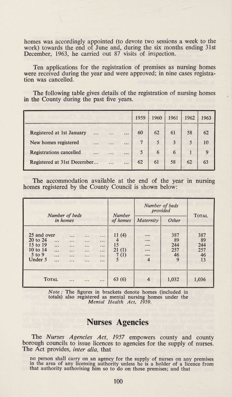 homes was accordingly appointed (to devote two sessions a week to the work) towards the end of June and, during the six months ending 31st December, 1963, he carried out 87 visits of inspection. Ten applications for the registration of premises as nursing homes were received during the year and were approved; in nine cases registra¬ tion was cancelled. The following table gives details of the registration of nursing homes in the County during the past five years. 1959 1960 1961 1962 1963 Registered at 1st January . 60 62 61 58 62 New homes registered 7 5 3 5 10 Registrations cancelled . 5 6 6 1 9 Registered at 31st December. 62 61 58 62 63 The accommodation available at the end of the year in nursing homes registered by the County Council is shown below: Number of beds in homes Number of homes Number of beds provided Total Maternity Other 25 and over . 11 (4) 387 387 20 to 24 . 4 — 89 89 15 to 19 . 15 — 244 244 10 to 14 . 21 (1) — 257 257 5 to 9 . 7(1) — 46 46 Under 5 . 5 4 9 13 Total 63 (6) 4 1,032 1,036 Note: The figures in brackets denote homes (included in totals) also registered as mental nursing homes under the Mental Health Act, 1959. Nurses Agencies The Nurses Agencies Act, 1957 empowers county and county borough councils to issue licences to agencies for the supply of nurses. The Act provides, inter alia, that no person shall carry on an agency for the supply of nurses on any premises in the area of any licensing authority unless he is a holder of a licence from that authority authorising him so to do on those premises; and that