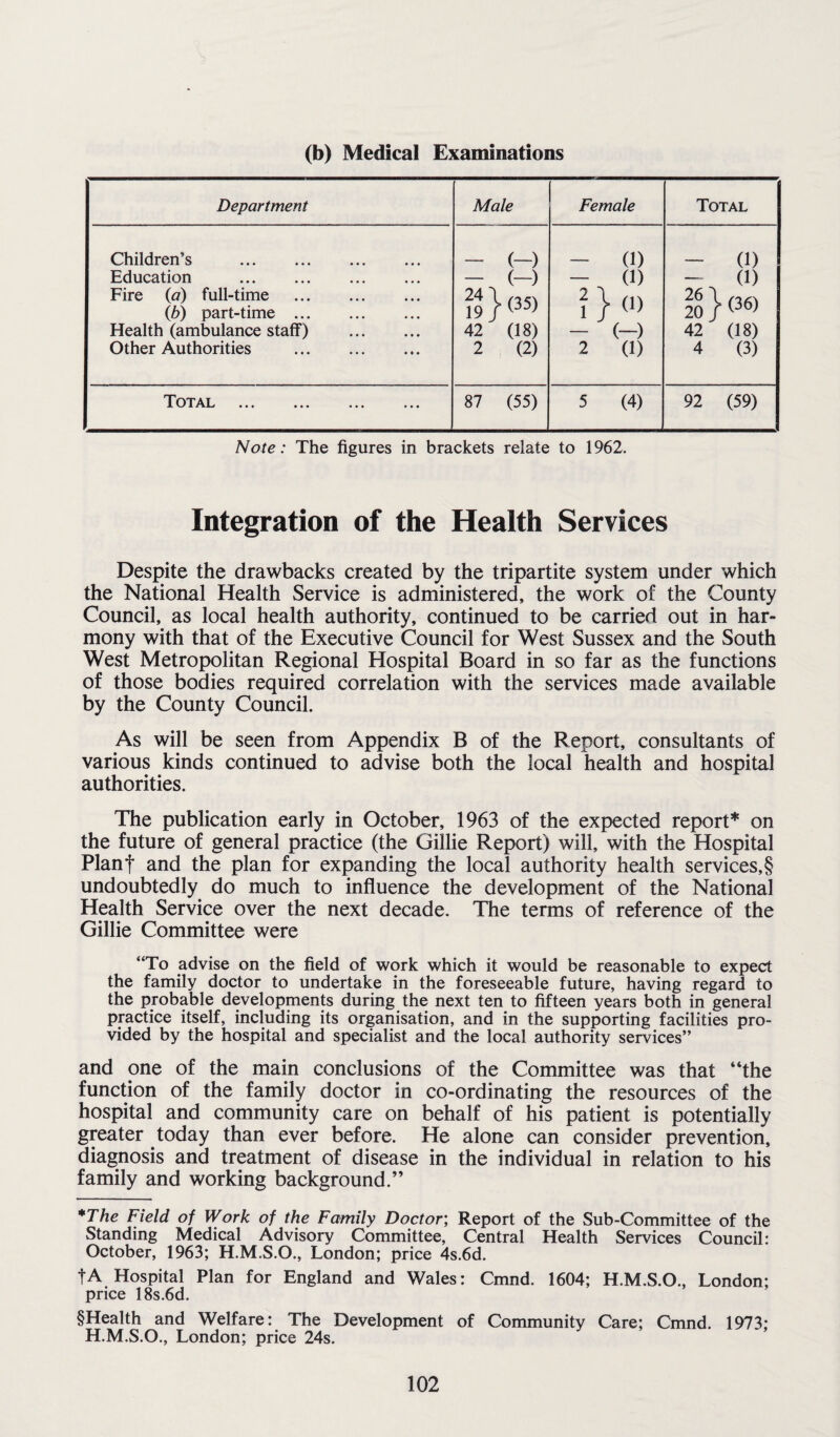 (b) Medical Examinations Department Male Female Total Children’s . Education . Fire (a) full-time . (b) part-time. Health (ambulance staff) . Other Authorities . - (-) - (-) 19 } (35) 42 (18) 2 (2) - (1) - (1) ?} (» 1 (ai - (1) - (1) 20 } <36> 42 (18) 4 (3) Total . 87 (55) 5 (4) 92 (59) Note: The figures in brackets relate to 1962. Integration of the Health Services Despite the drawbacks created by the tripartite system under which the National Health Service is administered, the work of the County Council, as local health authority, continued to be carried out in har¬ mony with that of the Executive Council for West Sussex and the South West Metropolitan Regional Hospital Board in so far as the functions of those bodies required correlation with the services made available by the County Council. As will be seen from Appendix B of the Report, consultants of various kinds continued to advise both the local health and hospital authorities. The publication early in October, 1963 of the expected report* on the future of general practice (the Gillie Report) will, with the Hospital Planf and the plan for expanding the local authority health services,§ undoubtedly do much to influence the development of the National Health Service over the next decade. The terms of reference of the Gillie Committee were “To advise on the field of work which it would be reasonable to expect the family doctor to undertake in the foreseeable future, having regard to the probable developments during the next ten to fifteen years both in general practice itself, including its organisation, and in the supporting facilities pro¬ vided by the hospital and specialist and the local authority services” and pne of the main conclusions of the Committee was that “the function of the family doctor in co-ordinating the resources of the hospital and community care on behalf of his patient is potentially greater today than ever before. He alone can consider prevention, diagnosis and treatment of disease in the individual in relation to his family and working background.” *The Field of Work of the Family Doctor, Report of the Sub-Committee of the Standing Medical Advisory Committee, Central Health Services Council: October, 1963; H.M.S.O., London; price 4s.6d. fA Hospital Plan for England and Wales: Cmnd. 1604; H.M.S.O., London; price 18s.6d. §Health and Welfare: The Development of Community Care; Cmnd. 1973; H.M.S.O., London; price 24s.