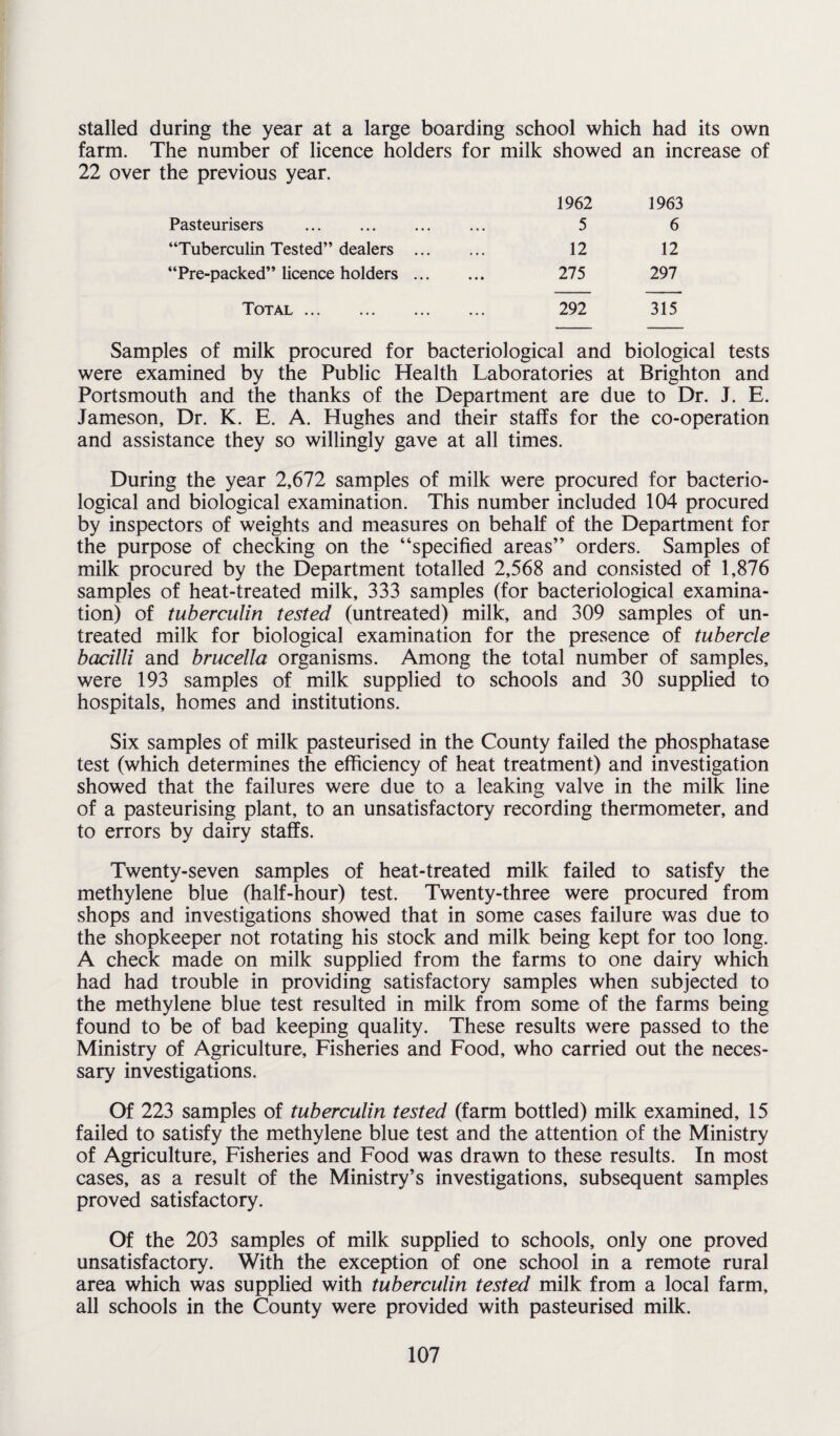 stalled during the year at a large boarding school which had its own farm. The number of licence holders for milk showed an increase of 22 over the previous year. Pasteurisers . 1962 5 1963 6 “Tuberculin Tested” dealers ... • • • 12 12 “Pre-packed” licence holders ... • •» 275 297 Total . 292 315 Samples of milk procured for bacteriological and biological tests were examined by the Public Health Laboratories at Brighton and Portsmouth and the thanks of the Department are due to Dr. J. E. Jameson, Dr. K. E. A. Hughes and their staffs for the co-operation and assistance they so willingly gave at all times. During the year 2,672 samples of milk were procured for bacterio¬ logical and biological examination. This number included 104 procured by inspectors of weights and measures on behalf of the Department for the purpose of checking on the “specified areas” orders. Samples of milk procured by the Department totalled 2,568 and consisted of 1,876 samples of heat-treated milk, 333 samples (for bacteriological examina¬ tion) of tuberculin tested (untreated) milk, and 309 samples of un¬ treated milk for biological examination for the presence of tubercle bacilli and brucella organisms. Among the total number of samples, were 193 samples of milk supplied to schools and 30 supplied to hospitals, homes and institutions. Six samples of milk pasteurised in the County failed the phosphatase test (which determines the efficiency of heat treatment) and investigation showed that the failures were due to a leaking valve in the milk line of a pasteurising plant, to an unsatisfactory recording thermometer, and to errors by dairy staffs. Twenty-seven samples of heat-treated milk failed to satisfy the methylene blue (half-hour) test. Twenty-three were procured from shops and investigations showed that in some cases failure was due to the shopkeeper not rotating his stock and milk being kept for too long. A check made on milk supplied from the farms to one dairy which had had trouble in providing satisfactory samples when subjected to the methylene blue test resulted in milk from some of the farms being found to be of bad keeping quality. These results were passed to the Ministry of Agriculture, Fisheries and Food, who carried out the neces¬ sary investigations. Of 223 samples of tuberculin tested (farm bottled) milk examined, 15 failed to satisfy the methylene blue test and the attention of the Ministry of Agriculture, Fisheries and Food was drawn to these results. In most cases, as a result of the Ministry’s investigations, subsequent samples proved satisfactory. Of the 203 samples of milk supplied to schools, only one proved unsatisfactory. With the exception of one school in a remote rural area which was supplied with tuberculin tested milk from a local farm, all schools in the County were provided with pasteurised milk.