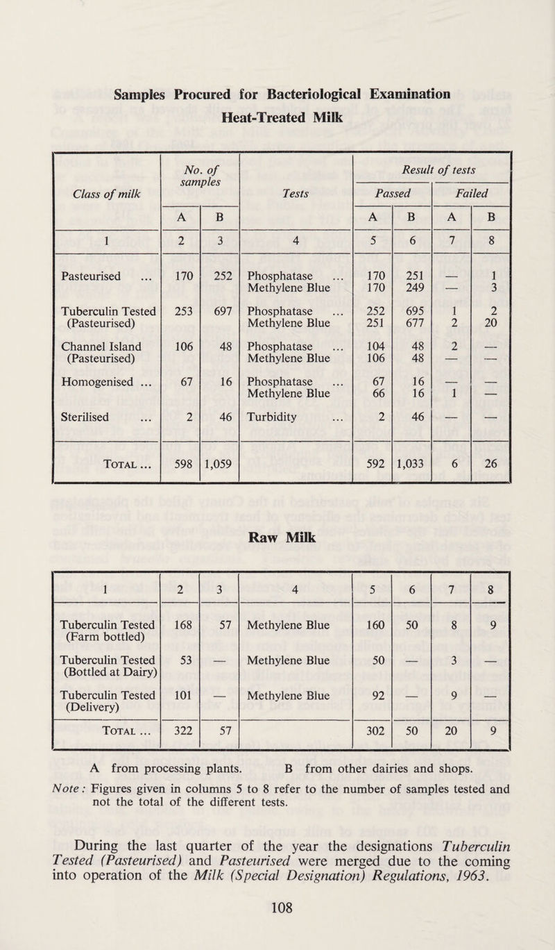 Samples Procured for Bacteriological Examination Heat-Treated Milk Class of milk No. of samples Tests Result of tests Passed Failed A B A B A B 1 2 3 4 5 6 7 8 Pasteurised 170 252 Phosphatase 170 251 1 Methylene Blue 170 249 — 3 Tuberculin Tested 253 697 Phosphatase 252 695 1 2 (Pasteurised) Methylene Blue 251 677 2 20 Channel Island 106 48 Phosphatase 104 48 2 — (Pasteurised) Methylene Blue 106 48 — — Homogenised ... 67 16 Phosphatase 67 16 •- — Methylene Blue 66 16 1 — Sterilised 2 46 Turbidity 2 46 — — Total ... 598 1,059 592 1,033 6 26 Raw Milk 1 2 3 4 5 6 7 8 Tuberculin Tested (Farm bottled) 168 57 Methylene Blue 160 50 8 9 Tuberculin Tested (Bottled at Dairy) 53 — Methylene Blue 50 — 3 — Tuberculin Tested (Delivery) 101 — Methylene Blue 92 — 9 — Total ... 322 57 302 50 20 9 A from processing plants. B from other dairies and shops. Note: Figures given in columns 5 to 8 refer to the number of samples tested and not the total of the different tests. During the last quarter of the year the designations Tuberculin Tested (Pasteurised) and Pasteurised were merged due to the coming into operation of the Milk (Special Designation) Regulations, 1963.