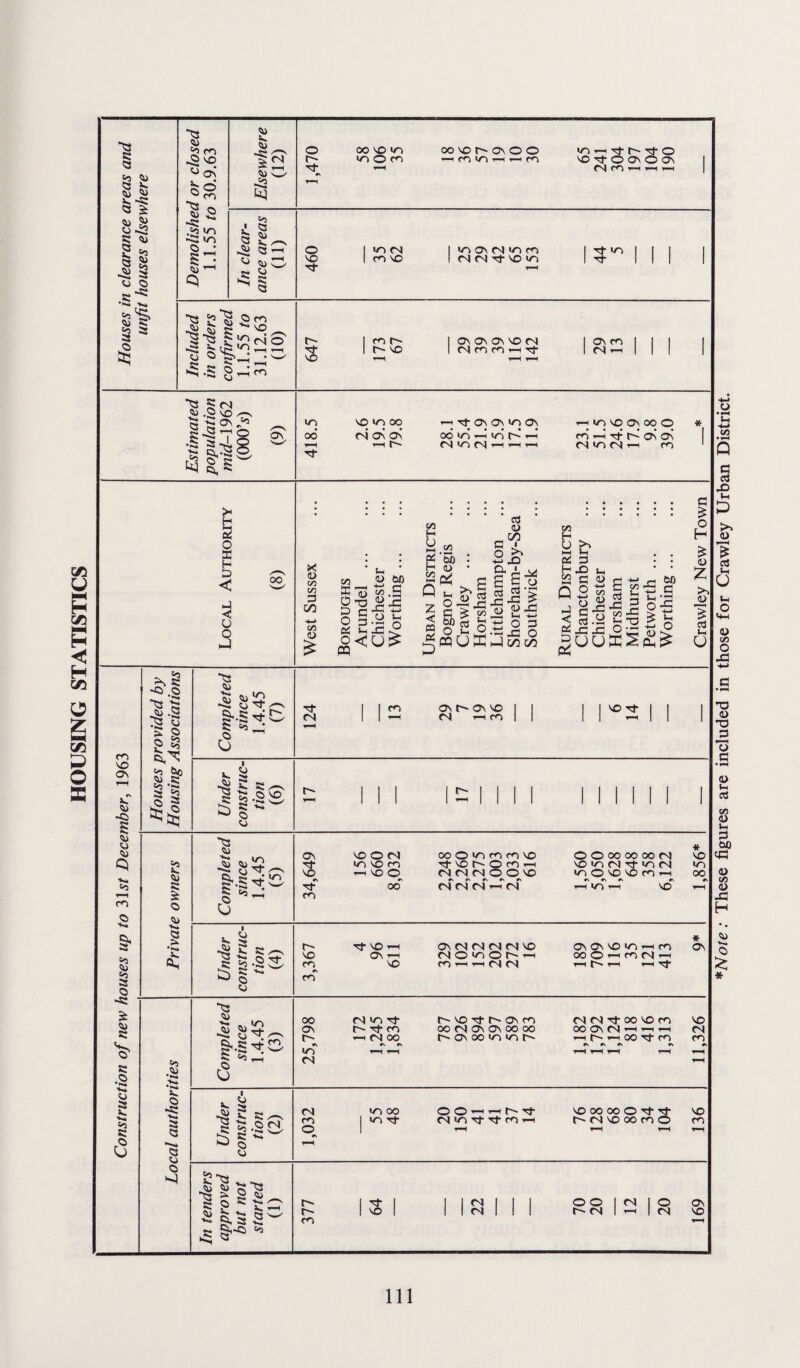 HOUSING STATISTICS ^3 B B 63 B B S oj B 2: -b « Si b B b 5 5 b § B .B*5 if B b S3 co -S NO «o\ © Ss. <5 ~B B -B -B B 5 b Q co a «n b x. b -B £ B 04 O o- 't oo no in in O co oovor-ONOO —i co in i—i i—i m <n -h Tf r~~ -rt o 'O'ltOONOON 04 CO TH r-H 3 60 B B v.. B b; b o NO rj- I in <N 1 «n on <N m co I t)- m | | | I 1 CO NO 1 cn m •O' no in 1 tj- III | le~§s$_ 1||R22 S.s o- tc NO | co r- I ON ON ON NO (N 1 ON CO 1 I I 1 1 r- no T—( 1 NCOCO-htJ- n—H t-H 1 <N -H III 1 “B B J3 *3 04 NO^ ON J* _ V o S' B w ON in 00 l-H no »n oo oi on on —i o- —i ^ ON On in On • ••••• oom — mr^’— <N m CN t-1 i— r—1 i—j in no On oo O CO —^ Tf O^ ON ON NinNo co * oo X o co CO o GO -*-> 03 <U co X o D O « o ffl !—i 3 to <L> -C o oo g co H U HH 3 H c/5 C/5 —H 00 <u 04 <o TO G 2 o J?j2 c £ co O -> O *-H O • I—( QJ ^ u ffi i—I1 00 GO z < pa cU 0) GO i an X) 1 ^ j2jrl « s-s O! O 3 JO O G O o/_, £ S' . G :::::: £ o H an -3 : : G G n 60 o c c |l-c| s| co H O i—i a co -J < |SoffiS££ £ o z <D £ oj u u CO NO ON »«. B «Q 5 B Q 1n» 63 .-H CO B •*»* B, ST B 63 as B -B £ B B B •a ■*»» B as V. ■*-» 63 B a >N B ~B B Bs -is -W .§ 1 § 63 bo B B Cc«5 § I Completed since 1.4.45 (7) g 112 II 1 Is02 1 1 1 Under construc¬ tion (6) £ III IS II 1 1 1 1 1 1 II 1 Completed since 1.4.45 (5) * on no 0 m 00 0 »n co co no 0 0 00 00 00 m no •O’ in no co o no n- 0 co -1 no in 04 •O’ <n cn in NO —« NO O CO 04 04 O O NO in © NO NO CO 1—1 00 n »\r\es«>r\ »s c\ #\ r\r> •O’ 00 04 04 04 1—1 04 hicih NO 1—1 CO Under construc¬ tion (4) * O' Tf NO 1—1 ON 04 04 04 04 NO ON ON NO m T-H CO ON NO ON —1 04 0 in 0 O' 1—1 OO 0 »—1 co 04 —H CO NO co '—1 04 04 hOh —i »N CO Completed since 1.4.45 (3) OO 04 in T}- 0^ NO TO O' ON CO 04 04 -sf 00 NO co NO ON 0- Of- co OO 04 ON ON 00 OO 00(^04^-^ 04 o- -h 04 co 0- on 00 in >n o- r-n^co^tco co iO r—| y-* t-H r-H H <N r-H I I B B .8 s*. B « as B B B B Bs a 1 B as ■*»> 63 B B B B /—n B (N <N co O <n 00 m tJ- O O 1 t of- MlONf Tj-COrt Noooooo^rf t <N NO OO co O NO CO ^ 5) a <s ■B > a a B, a 5' £* 63 B t^- r- co 1 ^ 1 | | 04 | | I O O 1 ^ 1 O ON 1 NO 1 1 1 04 1 1 O- 04 1 r-H 1 04 NO 111 *Note: These figures are included in those for Crawley Urban District.