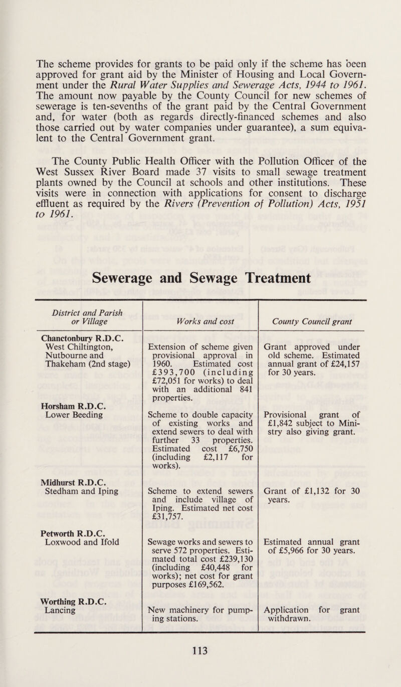 The scheme provides for grants to be paid only if the scheme has been approved for grant aid by the Minister of Housing and Local Govern¬ ment under the Rural Water Supplies and Sewerage Acts, 1944 to 1961. The amount now payable by the County Council for new schemes of sewerage is ten-sevenths of the grant paid by the Central Government and, for water (both as regards directly-financed schemes and also those carried out by water companies under guarantee), a sum equiva¬ lent to the Central Government grant. The County Public Health Officer with the Pollution Officer of the West Sussex River Board made 37 visits to small sewage treatment plants owned by the Council at schools and other institutions. These visits were in connection with applications for consent to discharge effluent as required by the Rivers (Prevention of Pollution) Acts, 1951 to 1961. Sewerage and Sewage Treatment District and Parish or Village Works and cost County Council grant Chanctonbury R.D.C. West Chiltington, Nutbourne and Thakeham (2nd stage) Horsham R.D.C. Lower Beeding Extension of scheme given provisional approval in 1960. Estimated cost £393,700 (including £72,051 for works) to deal with an additional 841 properties. Scheme to double capacity of existing works and extend sewers to deal with further 33 properties. Estimated cost £6,750 (including £2,117 for works). Grant approved under old scheme. Estimated annual grant of £24,157 for 30 years. Provisional grant of £1,842 subject to Mini¬ stry also giving grant. Midhurst R.D.C. Stedham and Iping Scheme to extend sewers and include village of Iping. Estimated net cost £31,757. Grant of £1,132 for 30 years. Petworth R.D.C. Loxwood and Ifold Sewage works and sewers to serve 572 properties. Esti¬ mated total cost £239,130 (including £40,448 for works); net cost for grant purposes £169,562. Estimated annual grant of £5,966 for 30 years. Worthing R.D.C. Lancing New machinery for pump¬ ing stations. Application for grant withdrawn.
