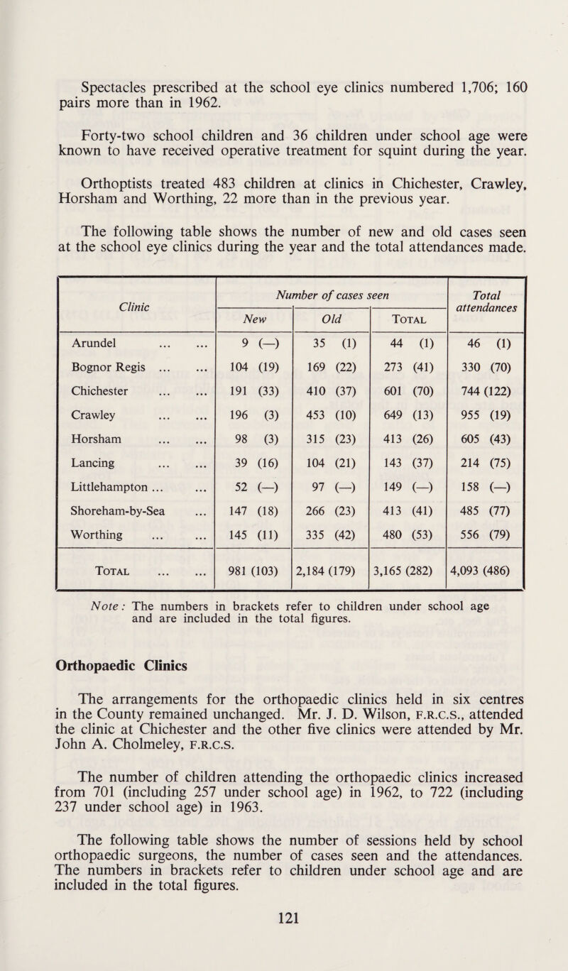 Spectacles prescribed at the school eye clinics numbered 1,706; 160 pairs more than in 1962. Forty-two school children and 36 children under school age were known to have received operative treatment for squint during the year. Orthoptists treated 483 children at clinics in Chichester, Crawley, Horsham and Worthing, 22 more than in the previous year. The following table shows the number of new and old cases seen at the school eye clinics during the year and the total attendances made. Clinic Number of cases seen Total attendances New Old Total Arundel . 9 (-) 35 (1) 44 (1) 46 (1) Bognor Regis . 104 (19) 169 (22) 273 (41) 330 (70) Chichester . 191 (33) 410 (37) 601 (70) 744 (122) Crawley . 196 (3) 453 (10) 649 (13) 955 (19) Horsham . 98 (3) 315 (23) 413 (26) 605 (43) Lancing . 39 (16) 104 (21) 143 (37) 214 (75) Littlehampton ... 52 (-) 97 (-) 149 (-) 158 (-) Shoreham-by-Sea 147 (18) 266 (23) 413 (41) 485 (77) Worthing 145 (ID 335 (42) 480 (53) 556 (79) Total .. 981 (103) 2,184 (179) 3,165 (282) 4,093 (486) Note: The numbers in brackets refer to children under school age and are included in the total figures. Orthopaedic Clinics The arrangements for the orthopaedic clinics held in six centres in the County remained unchanged. Mr. J. D. Wilson, f.r.c.s., attended the clinic at Chichester and the other five clinics were attended by Mr. John A. Cholmeley, f.r.c.s. The number of children attending the orthopaedic clinics increased from 701 (including 257 under school age) in 1962, to 722 (including 237 under school age) in 1963. The following table shows the number of sessions held by school orthopaedic surgeons, the number of cases seen and the attendances. The numbers in brackets refer to children under school age and are included in the total figures.
