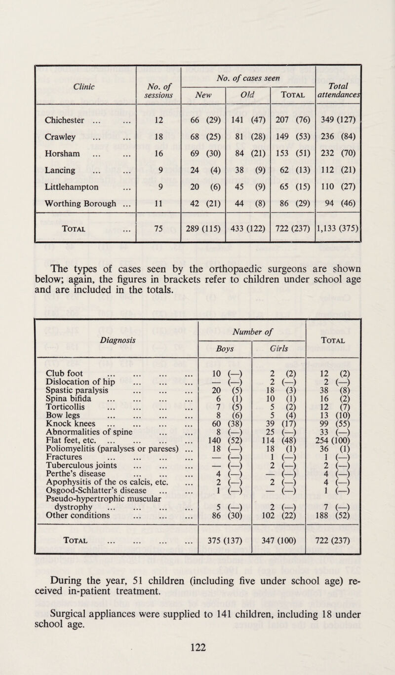 Clinic No. of sessions No. of cases seen Total attendances New Old Total Chichester ... 12 66 (29) 141 (47) 207 (76) 349 (127) Crawley 18 68 (25) 81 (28) 149 (53) 236 (84) Horsham 16 69 (30) 84 (21) 153 (51) 232 (70) Lancing 9 24 (4) 38 (9) 62 (13) 112 (21) Littlehampton 9 20 (6) 45 (9) 65 (15) 110 (27) Worthing Borough ... 11 42 (21) 44 (8) 86 (29) 94 (46) Total 75 289 (115) 433 (122) 722 (237) 1,133 (375) The types of cases seen by the orthopaedic surgeons are shown below; again, the figures in brackets refer to children under school age and are included in the totals. Diagnosis Number of Total Boys Girls Club foot . 10 (-) 2 (2) 12 (2) Dislocation of hip . - (-) 2 (-) 2 (-) Spastic paralysis . 20 (5) 18 (3) 38 (8) Spina bifida . 6 (1) 10 (1) 16 (2) Torticollis . 7 (5) 5 (2) 12 (7) Bow legs . 8 (6) 5 (4) 13 (10) Knock knees . 60 (38) 39 (17) 99 (55) Abnormalities of spine . 8 (-) 25 (-) 33 (-) Flat feet, etc. 140 (52) 114 (48) 254 (100) Poliomyelitis (paralyses or pareses) ... 18 (-) 18 (1) 36 (1) Fractures . - (-) 1 (-) 1 (—) Tuberculous joints . - (-) 2 (-) 2 (-) Perthe’s disease . 4 (—) - (-) 4 (-) Apophysitis of the os calcis, etc. 2 (—) 2 (-) 4 (-) Osgood-Schlatter’s disease . Pseudo-hypertrophic muscular 1 (-) - (-) 1 (-) dystrophy . 5 (-) 2 (-) 7 (-) Other conditions . 86 (30) 102 (22) 188 (52) Total . 375 (137) 347 (100) 722 (237) During the year, 51 children (including five under school age) re¬ ceived in-patient treatment. Surgical appliances were supplied to 141 children, including 18 under school age.