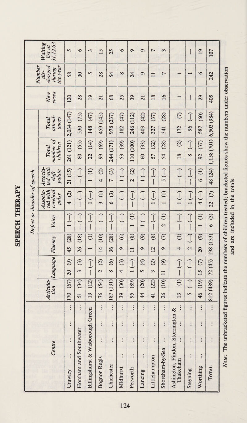SPEECH THERAPY Note: The unbracketed figures indicate the numbers of children treated; bracketed figures show the numbers under observation and are included in the totals.