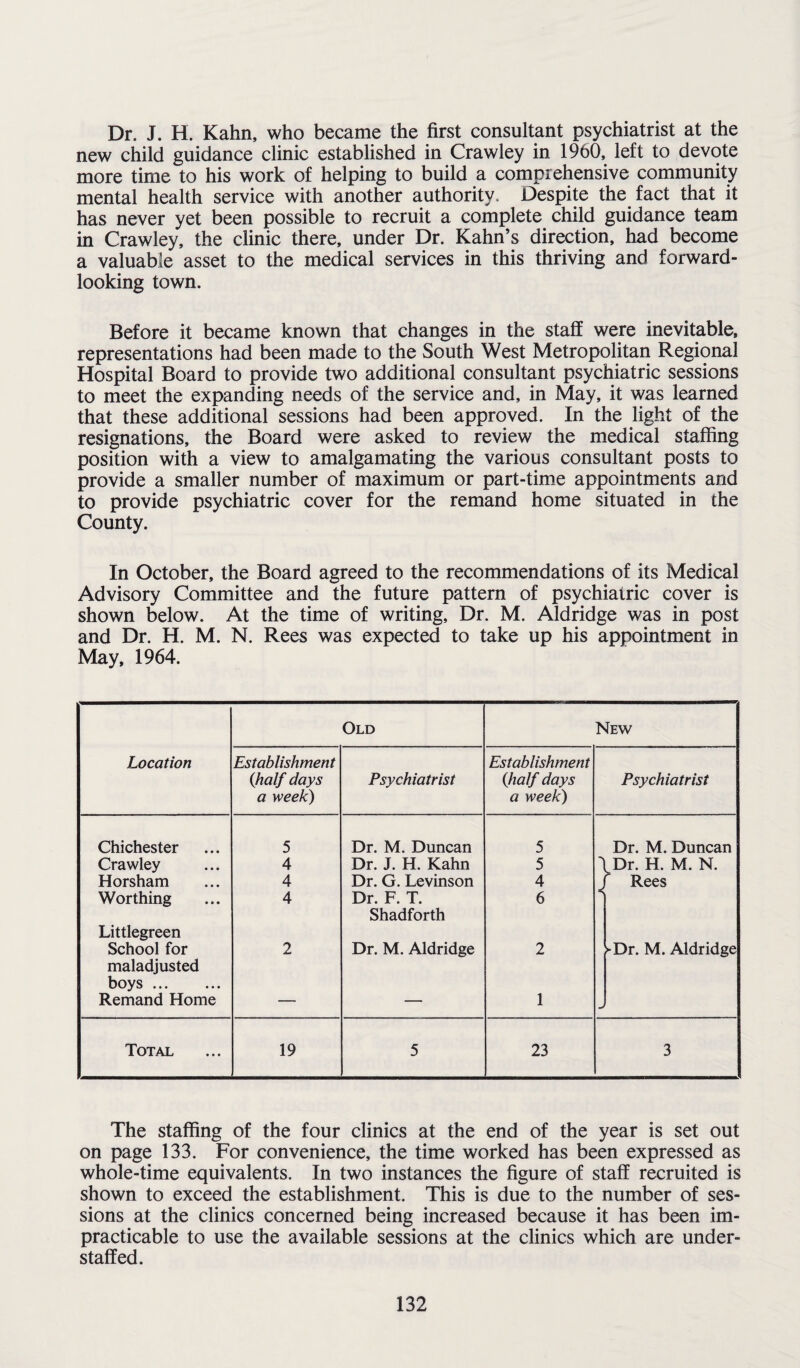 Dr. J. H. Kahn, who became the first consultant psychiatrist at the new child guidance clinic established in Crawley in 1960, left to devote more time to his work of helping to build a comprehensive community mental health service with another authority. Despite the fact that it has never yet been possible to recruit a complete child guidance team in Crawley, the clinic there, under Dr. Kahn’s direction, had become a valuable asset to the medical services in this thriving and forward- looking town. Before it became known that changes in the staff were inevitable, representations had been made to the South West Metropolitan Regional Hospital Board to provide two additional consultant psychiatric sessions to meet the expanding needs of the service and, in May, it was learned that these additional sessions had been approved. In the light of the resignations, the Board were asked to review the medical staffing position with a view to amalgamating the various consultant posts to provide a smaller number of maximum or part-time appointments and to provide psychiatric cover for the remand home situated in the County. In October, the Board agreed to the recommendations of its Medical Advisory Committee and the future pattern of psychiatric cover is shown below. At the time of writing. Dr. M. Aldridge was in post and Dr. H. M. N. Rees was expected to take up his appointment in May, 1964. Location Old New Establishment (ihalf days a week) Psychiatrist Establishment (ihalf days a week) Psychiatrist Chichester 5 Dr. M. Duncan 5 Dr. M. Duncan Crawley 4 Dr. J. H. Kahn 5 LDr. H. M. N. Horsham 4 Dr. G. Levinson 4 J r Rees Worthing 4 Dr. F. T. 6 Shadforth Littlegreen School for 2 Dr. M. Aldridge 2 ^Dr. M. Aldridge maladjusted boys ... ... Remand Home — — 1 Total 19 5 23 3 The staffing of the four clinics at the end of the year is set out on page 133. For convenience, the time worked has been expressed as whole-time equivalents. In two instances the figure of staff recruited is shown to exceed the establishment. This is due to the number of ses¬ sions at the clinics concerned being increased because it has been im¬ practicable to use the available sessions at the clinics which are under¬ staffed.