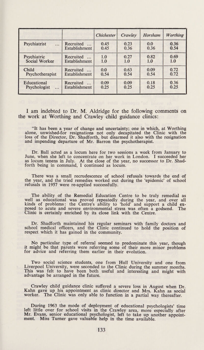 Chichester Crawley Horsham Worthing Psychiatrist Recruited ... 0.45 0.23 0.0 0.36 Establishment 0.45 0.36 0.36 0.54 Psychiatric Recruited ... 1.0 0.27 0.82 0.69 Social Worker Establishment 1.0 1.0 1.0 1.0 Child Recruited ... 0.0 0.63 0.09 0.72 Psychotherapist Establishment 0.54 0.54 0.54 0.72 Educational Recruited ... 0.09 0.09 0.18 0.36 Psychologist ... Establishment 0.25 0.25 0.25 0.25 I am indebted to Dr. M. Aldridge for the following comments on the work at Worthing and Crawley child guidance clinics: “It has been a year of change and uncertainty; one in which, at Worthing alone, unwished-for resignations not only decapitated the Clinic with the loss of the Director, Dr. Shadforth, but disarmed it also with the resignation and impending departure of Mr. Barron the psychotherapist. Dr. Ball acted as a locum here for two sessions a week from January to June, when she left to concentrate on her work in London. I succeeded her as locum tenens in July. At the close of the year, no successor to Dr. Shad¬ forth being in command, I continued as locum. There was a small recrudescence of school refusals towards the end of the year, and the tried remedies worked out during the ‘epidemic’ of school refusals in 1957 were re-applied successfully. The ability of the Remedial Education Centre to be truly remedial as well as educational was proved repeatedly during the year, and over all kinds of problems: the Centre’s ability to ‘hold’ and support a child ex¬ posed to acute and severe environmental stress was often a godsend. The Clinic is certainly enriched by its close link with the Centre. Dr. Shadforth maintained his regular seminars with family doctors and school medical officers, and the Clinic continued to hold the position of respect which it has gained in the community. No particular type of referral seemed to predominate this year, though it might be that parents were referring some of their more minor problems for advice and referring them earlier in their evolution. Two social science students, one from Hull University and one from Liverpool University, were seconded to the Clinic during the summer months. This was felt to have been both useful and interesting and might with advantage be arranged in the future. Crawley child guidance clinic suffered a severe loss in August when Dr. Kahn gave up his appointment as clinic director and Mrs. Kahn as social worker. The Clinic was only able to function in a partial way thereafter. During 1963 the mode of deployment of educational psychologists’ time left little over for school visits in the Crawley area, more especially after Mr. Evans, senior educational psychologist, left to take up another appoint¬ ment. Miss Turner gave valuable help in the time available.