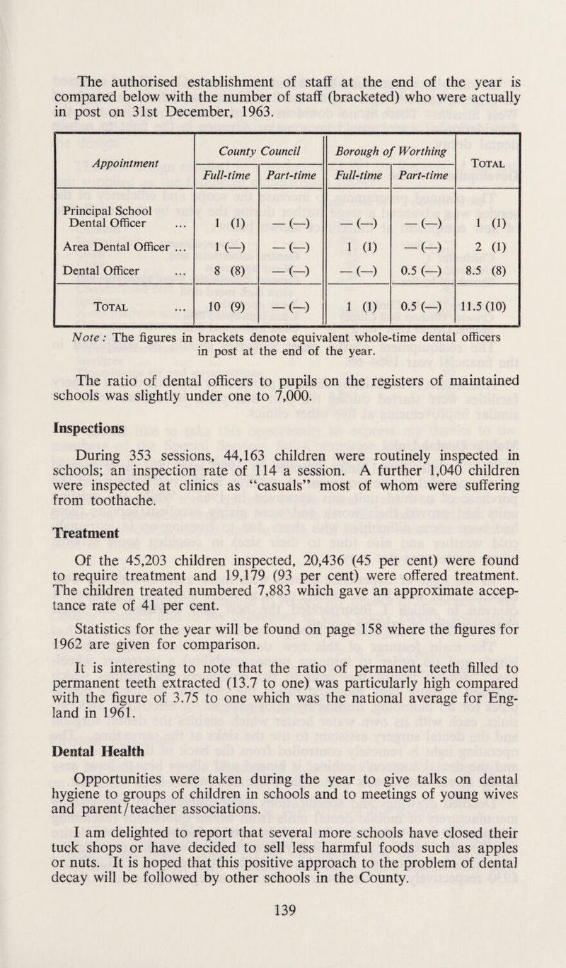 The authorised establishment of staff at the end of the year is compared below with the number of staff (bracketed) who were actually in post on 31st December, 1963. Appointment County Council Borough of Worthing Total Full-time Part-time Full-time Part-time Principal School Dental Officer 1 (1) -(-) -(-) -(-) 1 (1) Area Dental Officer ... 1 (-) -(-) 1 (1) -(-) 2 (1) Dental Officer 8 (8) -(-) -(-) 0.5 (-) 8.5 (8) Total 10 (9) -(-) 1 (1) 0.5 (-) 11.5(10) Note: The figures in brackets denote equivalent whole-time dental officers in post at the end of the year. The ratio of dental officers to pupils on the registers of maintained schools was slightly under one to 7,000. Inspections During 353 sessions, 44,163 children were routinely inspected in schools; an inspection rate of 114 a session. A further 1,040 children were inspected at clinics as “casuals” most of whom were suffering from toothache. Treatment Of the 45,203 children inspected, 20,436 (45 per cent) were found to require treatment and 19,179 (93 per cent) were offered treatment. The children treated numbered 7,883 which gave an approximate accep¬ tance rate of 41 per cent. Statistics for the year will be found on page 158 where the figures for 1962 are given for comparison. It is interesting to note that the ratio of permanent teeth filled to permanent teeth extracted (13.7 to one) was particularly high compared with the figure of 3.75 to one which was the national average for Eng¬ land in 1961. Dental Health Opportunities were taken during the year to give talks on dental hygiene to groups of children in schools and to meetings of young wives and parent/teacher associations. I am delighted to report that several more schools have closed their tuck shops or have decided to sell less harmful foods such as apples or nuts. It is hoped that this positive approach to the problem of dental decay will be followed by other schools in the County.