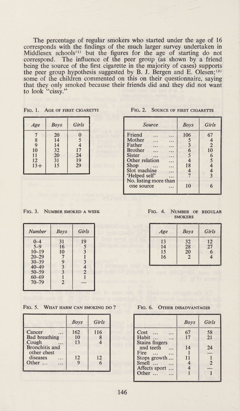 The percentage of regular smokers who started under the age of 16 corresponds with the findings of the much larger survey undertaken in Middlesex schools(1) but the figures for the age of starting do not correspond. The influence of the peer group (as shown by a friend being the source of the first cigarette in the majority of cases) supports the peer group hypothesis suggested by B. J. Bergen and E. 01esen;(2) some of the children commented on this on their questionnaire, saying that they only smoked because their friends did and they did not want to look “cissy.” Fig. 1. Age of first cigarette Fig. 2. Source of first cigarette Source Boys Girls Friend . 106 67 Mother . 5 4 Father . 3 2 Brother . 6 10 Sister . 5 6 Other relation 4 5 Shop . 18 4 Slot machine 4 4 ‘Helped self’ No. listing more than 7 3 one source 10 6 Age Boys Girls 7 20 0 8 14 5 9 14 4 10 32 17 11 20 24 12 31 19 13 + 15 29 Fig. 3. Number smoked a week Fig. 4. Number of regular smokers Age Boys Girls 13 32 12 14 28 27 15 20 6 16 2 4 Number Boys Girls 0-4 31 19 5-9 16 5 10-19 10 3 20-29 7 1 30-39 9 3 40-49 3 4 50-59 3 2 60-69 1 1 70-79 2 — Fig. 5. What harm can smoking do ? Fig. 6. Other disadvantages Boys Girls Cancer 162 116 Bad breathing 10 8 Cough 13 4 Bronchitis and other chest diseases 12 12 Other. 9 6 Boys Girls Cost • • * *»« 67 58 Habit. 17 21 Stains fingers and teeth 14 24 Fire . 1 — Stops growth... 11 1 Smell. 4 2 Affects sport ... 4 — Other. 1 1