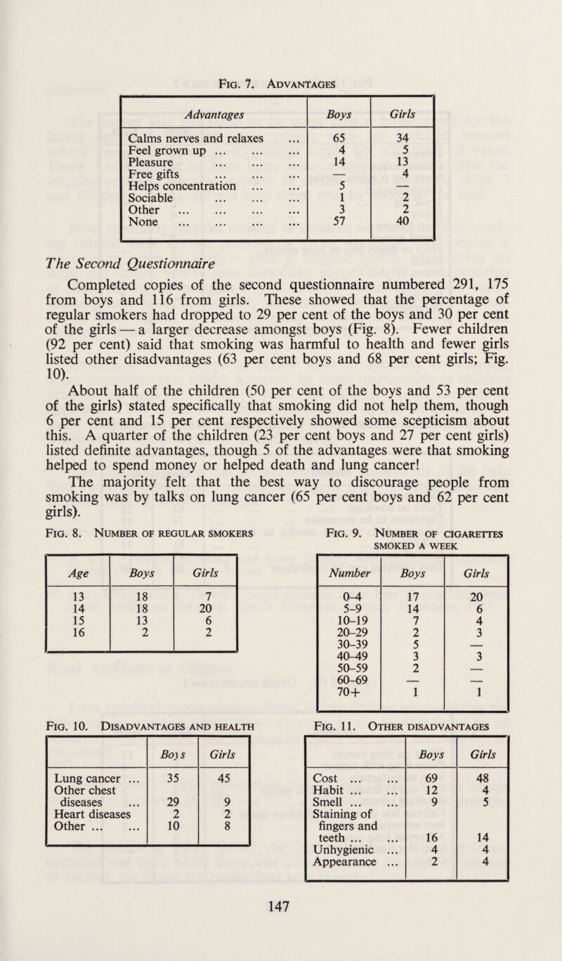 Fig. 7. Advantages Advantages Boys Girls Calms nerves and relaxes 65 34 Feel grown up. 4 5 Pleasure . 14 13 Free gifts . — 4 Helps concentration . 5 — Sociable . 1 2 Other . 3 2 None . 57 40 The Second Questionnaire Completed copies of the second questionnaire numbered 291, 175 from boys and 116 from girls. These showed that the percentage of regular smokers had dropped to 29 per cent of the boys and 30 per cent of the girls — a larger decrease amongst boys (Fig. 8). Fewer children (92 per cent) said that smoking was harmful to health and fewer girls listed other disadvantages (63 per cent boys and 68 per cent girls; Fig. 10). About half of the children (50 per cent of the boys and 53 per cent of the girls) stated specifically that smoking did not help them, though 6 per cent and 15 per cent respectively showed some scepticism about this. A quarter of the children (23 per cent boys and 27 per cent girls) listed definite advantages, though 5 of the advantages were that smoking helped to spend money or helped death and lung cancer! The majority felt that the best way to discourage people from smoking was by talks on lung cancer (65 per cent boys and 62 per cent girls). Fig. 8. Number of regular smokers Age Boys Girls 13 18 7 14 18 20 15 13 6 16 2 2 Fig. 10. Disadvantages and health Boys Girls Lung cancer ... Other chest 35 45 diseases 29 9 Heart diseases 2 2 Other. 10 8 Fig. 9. Number of cigarettes SMOKED A WEEK Number Boys Girls 0-4 17 20 5-9 14 6 10-19 7 4 20-29 2 3 30-39 5 — 40-49 3 3 50-59 2 — 60-69 — — 70+ 1 1 Fig. 11. Other disadvantages Boys Girls Cost • • • • • • 69 48 Habit. 12 4 Smell. 9 5 Staining of fingers and teeth. 16 14 Unhygienic ... 4 4 Appearance ... 2 4