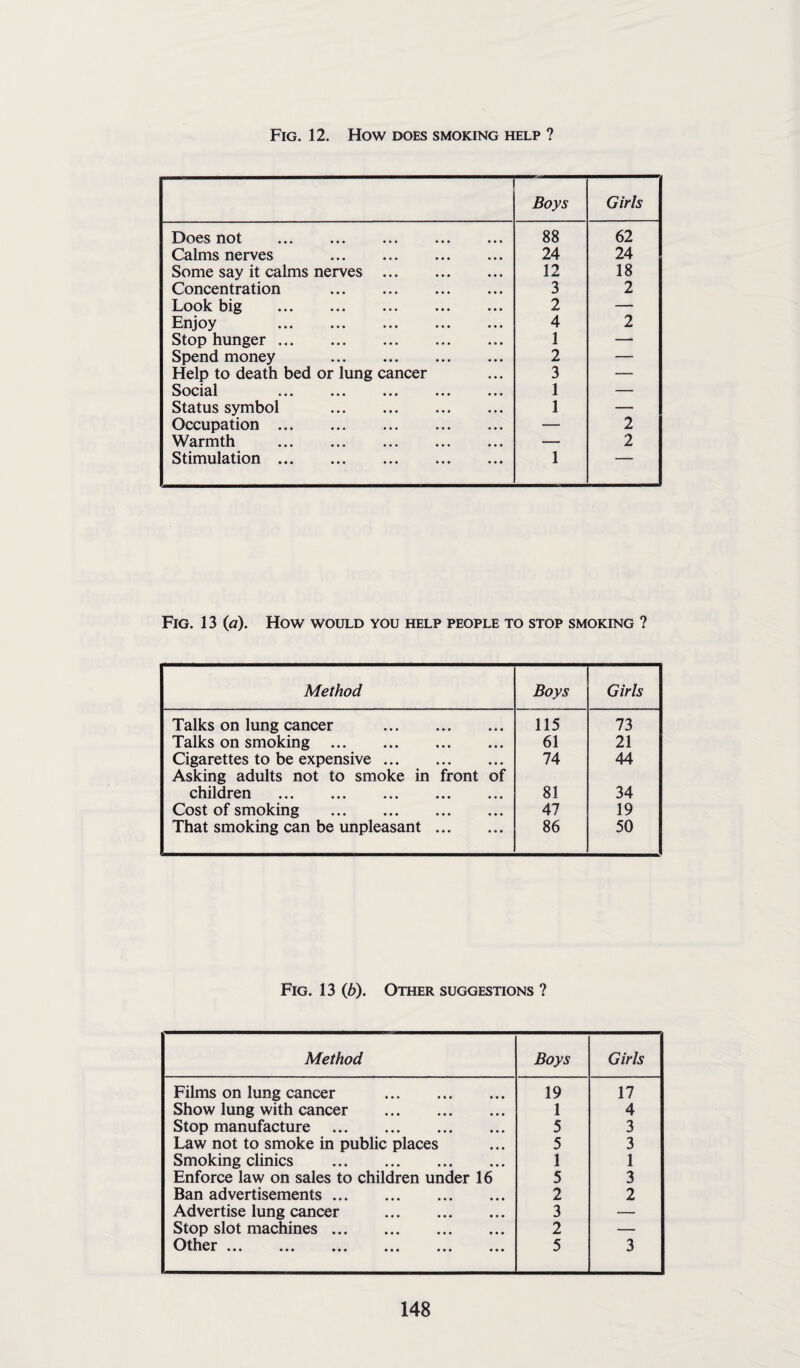 Fig. 12. How does smoking help ? Boys Girls Does not . 88 62 Calms nerves . 24 24 Some say it calms nerves . 12 18 Concentration . 3 2 Look big . 2 — Enjoy . 4 2 Stop hunger. 1 — Spend money . 2 — Help to death bed or lung cancer 3 — Social . 1 — Status symbol . 1 — Occupation. — 2 Warmth . — 2 Stimulation. 1 Fig. 13 (a). How would you help people to stop smoking ? Method Boys Girls Talks on lung cancer . 115 73 Talks on smoking . 61 21 Cigarettes to be expensive. 74 44 Asking adults not to smoke in front of children . 81 34 Cost of smoking . 47 19 That smoking can be unpleasant. 86 50 Fig. 13 (b). Other suggestions ? Method Boys Girls Films on lung cancer . 19 17 Show lung with cancer . 1 4 Stop manufacture . 5 3 Law not to smoke in public places 5 3 Smoking clinics . 1 1 Enforce law on sales to children under 16 5 3 Ban advertisements. 2 2 Advertise lung cancer . 3 — Stop slot machines. 2 — Other V VXAV'J. ••• « ••• * • • ••• 5 3