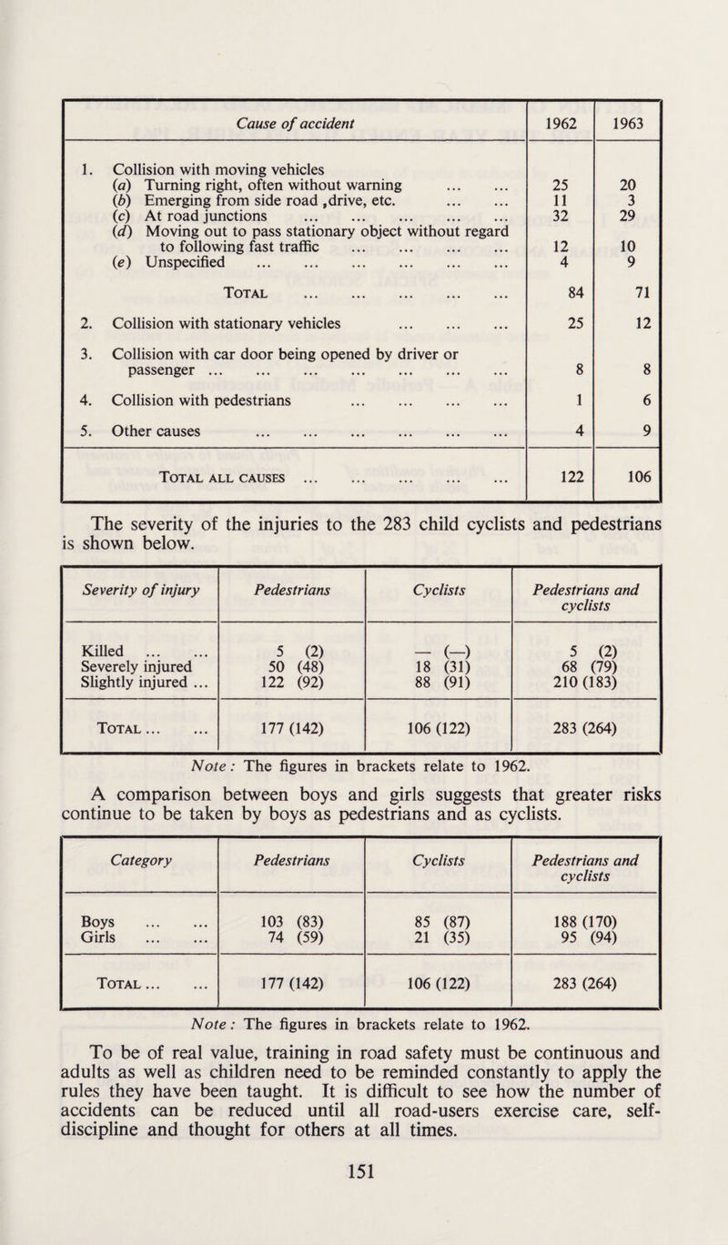 Cause of accident 1962 1963 1. Collision with moving vehicles (a) Turning right, often without warning . 25 20 (b) Emerging from side road , drive, etc. . 11 3 (c) At road junctions . 32 29 (d) Moving out to pass stationary object without regard to following fast traffic . 12 10 (e) Unspecified . 4 9 Total ... ... ... ... ... 84 71 2. Collision with stationary vehicles . 25 12 3. Collision with car door being opened by driver or passenger ... 8 8 4. Collision with pedestrians . 1 6 5. Other causes . 4 9 Total all causes . 122 106 The severity of the injuries to the 283 child cyclists and pedestrians is shown below. Severity of injury Pedestrians Cyclists Pedestrians and cyclists Killed . 5 (2) - (-) 5 (2) Severely injured 50 (48) 18 (31) 68 (79) Slightly injured ... 122 (92) 88 (91) 210(183) Total . 177 (142) 106 (122) 283 (264) Note: The figures in brackets relate to 1962. A comparison between boys and girls suggests that greater risks continue to be taken by boys as pedestrians and as cyclists. Category Pedestrians Cyclists Pedestrians and cyclists Boys . 103 (83) 85 (87) 188 (170) Girls . 74 (59) 21 (35) 95 (94) Total . 177 (142) 106 (122) 283 (264) Note: The figures in brackets relate to 1962. To be of real value, training in road safety must be continuous and adults as well as children need to be reminded constantly to apply the rules they have been taught. It is difficult to see how the number of accidents can be reduced until all road-users exercise care, self- discipline and thought for others at all times.