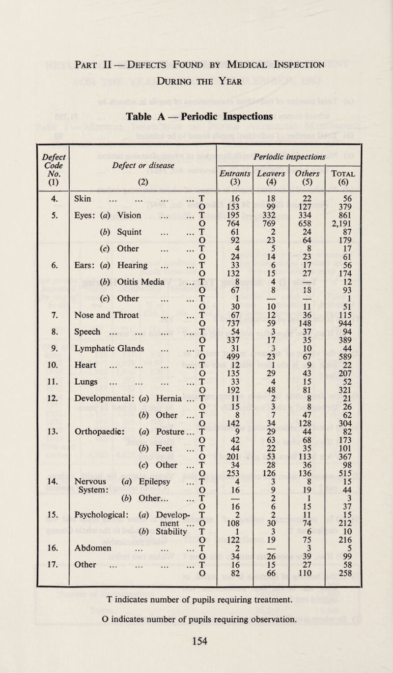 Part II — Defects Found by Medical Inspection During the Year Table A — Periodic Inspections Defect Code No. (1) Defect or disease (2) Periodic / nspections Entrants (3) Leavers (4) Others (5) Total (6) 4. Skin ••• ••• .»3 ••• T 16 18 22 56 o 153 99 127 379 5. Eyes: (a) Vision .T 195 332 334 861 O 764 769 658 2,191 (b) Squint .T 61 2 24 87 O 92 23 64 179 (c) Other .T 4 5 8 17 O 24 14 23 61 6. Ears: (a) Hearing .T 33 6 17 56 O 132 15 27 174 0b) Otitis Media ... T 8 4 — 12 O 67 8 18 93 (c) Other .T 1 — -- 1 O 30 10 11 51 7. Nose and Throat .T 67 12 36 115 O 737 59 148 944 8. Speech.T 54 3 37 94 O 337 17 35 389 9. Lymphatic Glands .T 31 3 10 44 O 499 23 67 589 10. Heart .T 12 1 9 22 O 135 29 43 207 11. Lungs .T 33 4 15 52 O 192 48 81 321 12. Developmental: (a) Hernia ... T 11 2 8 21 O 15 3 8 26 (b) Other ... T 8 7 47 62 O 142 34 128 304 13. Orthopaedic: (a) Posture... T 9 29 44 82 O 42 63 68 173 (b) Feet ... T 44 22 35 101 O 201 53 113 367 (c) Other ... T 34 28 36 98 O 253 126 136 515 14. Nervous (a) Epilepsy ... T 4 3 8 15 System: O 16 9 19 44 (b) Other.T — 2 1 3 O 16 6 15 37 15. Psychological: (a) Develop- T 2 2 11 15 ment ... O 108 30 74 212 (b) Stability T 1 3 6 10 O 122 19 75 216 16. Abdomen .T 2 — 3 5 O 34 26 39 99 17. Other .T 16 15 27 58 O 82 66 110 258 T indicates number of pupils requiring treatment. O indicates number of pupils requiring observation.