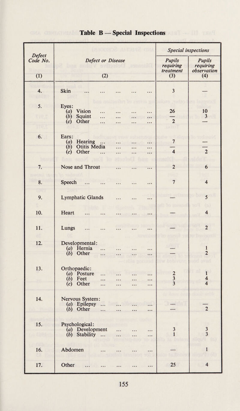 Table B — Special Inspections Defect Code No. (1) Special inspections Defect or Disease (2) Pupils requiring treatment (3) Pupils requiring observation (4) 4. Skin . 3 — 5. Eyes: (a) Vision . 26 10 (b) Squint . — 3 (c) Other . 2 — 6. Ears: (a) Hearing. 7 (b) Otitis Media . — — (c) Other . 4 2 7. Nose and Throat . 2 6 8. Speech . 7 4 9. Lymphatic Glands . — 5 10. Heart — 4 11. Lungs . — 2 12. Developmental: (a) Hernia . 1 (b) Other . — 2 13. Orthopaedic: (a) Posture . 2 1 (b) Feet 3 4 (c) Other . 3 4 14. Nervous System: (a) Epilepsy. (b) Other . ' ' “ 2 15. Psychological: (a) Development . 3 3 (b) Stability .. 1 3 16. Abdomen . . — 1 17. Other . 25 4