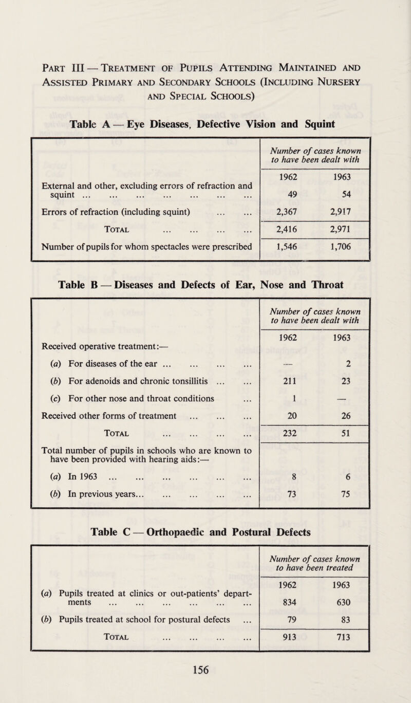 Part III — Treatment of Pupils Attending Maintained and Assisted Primary and Secondary Schools (Including Nursery and Special Schools) Table A —Eye Diseases, Defective Vision and Squint External and other, excluding errors of refraction and Number of cases known to have been dealt with 1962 1963 squint ••• ••• ••• «•» ••• ••• ••• 49 54 Errors of refraction (including squint) . 2,367 2,917 Total 2,416 2,971 Number of pupils for whom spectacles were prescribed 1,546 1,706 Table B — Diseases and Defects of Ear, Nose and Throat Received operative treatment:— (a) For diseases of the ear. Number of cases known to have been dealt with 1962 1963 2 (b) For adenoids and chronic tonsillitis ... 211 23 (c) For other nose and throat conditions 1 — Received other forms of treatment . 20 26 Total 232 51 Total number of pupils in schools who are known to have been provided with hearing aids:— (a) In 1963 ... 8 6 (b) In previous years. 73 75 Table C — Orthopaedic and Postural Defects Number of cases known to have been treated 1962 1963 (a) Pupils treated at clinics or out-patients’ depart- ments •*» ««« ••• .»* .«» . *. 834 630 0b) Pupils treated at school for postural defects 79 83 Total 913 713