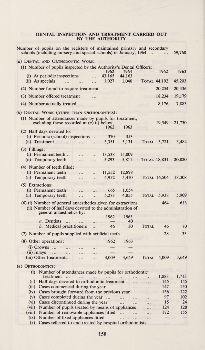 DENTAL INSPECTION AND TREATMENT CARRIED OUT BY THE AUTHORITY Number of pupils on the registers of maintained primary and secondary schools (including nursery and special schools) in January, 1964 ... • • • 59,768 (a) Dental and Orthodontic Work: (1) Number of pupils inspected by the Authority’s Dental Officers: 1962 1963 1962 1963 (i) At periodic inspections ... 43,165 44,163 (ii) As specials . 1,027 1,040 Total 44,192 45,203 (2) Number found to require treatment 20,254 20,436 (3) Number offered treatment 18,234 19,179 (4) Number actually treated. 8,176 7,883 (b) Dental Work (other than Orthodontics): (1) Number of attendances made by pupils for treatment, excluding those recorded at (e) (i) below . 19,549 21,730 1962 1963 (2) Half days devoted to: (i) Periodic (school) inspections ... 370 353 (ii) Treatment . 3,351 3,131 Total 3,721 3,484 (3) Fillings: (i) Permanent teeth. 13,538 15,009 (ii) Temporary teeth . 5,293 5,811 Total 18,831 20,820 (4) Number of teeth filled: (i) Permanent teeth . 11,552 12,898 (ii) Temporary teeth . 4,952 5,410 Total 16,504 18,308 (5) Extractions: (i) Permanent teeth . 665 1,054 (ii) Temporary teeth . 5,273 4,855 Total 5,938 5,909 (6) (i) Number of general anaesthetics given for extractions 464 613 (ii) Number of half days devoted to the administration of general anaesthetics by: 1962 1963 a. Dentists. — 40 b. Medical practitioners ... 46 30 Total 46 70 (7) Number of pupils supplied with artificial teeth 28 33 (8) Other operations: 1962 1963 (i) Crowns. — — (ii) Inlays . — — (iii) Other treatment. 4,009 3,649 Total 4,009 3,649 (e) Orthodontics: (i) Number of attendances made by pupils for orthodontic treatment. 1,883 1,713 (ii) Half days devoted to orthodontic treatment 145 145 (iii) Cases commenced during the year . 147 150 (iv) Cases brought forward from the previous year 156 122 (v) Cases completed during the year. 97 102 (vi) Cases discontinued during the year . 15 24 (vii) Number of pupils treated by means of appliances 124 128 (viii) Number of removable appliances fitted . 172 155 (ix) Number of fixed appliances fitted . — — (x) Cases referred to and treated by hospital orthodontists