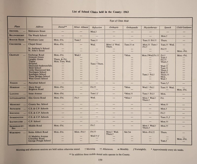 List of School Clinics held in the County: 1963 Type of Clinic Held Place Address Dental** Minor Ailment Refraction Orthoptic Orthopaedic Physiotherapy Speech Child Guidance Arundel Maltravers Street — — Mon.f — — — — — Billingshurst The Weald School — — — — — — Mon.f — Bognor Regis Westloats Lane Mon.-Fri. Tues.f Tues.f t — — Tues.ff Fri.ff Thurs. — Chichester ... Chapel Street Mon.-Fri. — Wed. Mon.f / Wed. Thurs. Tues.ff m Mon.ff Tues.f Fri.f Tues.ff Wed. — St. Anthony’s School — — — —— Fri.ff _____ St. John’s Street — — — — — — Mon.-Fri. Crawley Exchange Road Mon.-Fri. Wed.f _ ■ *Mon. Mon.fWed.Fri.ff Fri.f Mon.-Fri. Gossops Green — — — — — ■ Tues.f ____ Langley Green Thurs. & Fri. — — — _ _ Fri.ff _ Tilgate Mon. Tues. Wed. — — — — . Thurs. f _____ Hospital — — Tues.f Thurs. — — _ . Desmond Anderson Sch. — — — . _____ Wed.tf Ifield School — — — — — - Tues.ff _ Little Deerswood Sch. — — — — -- _ Thurs. f _ Northgate School — — — — — — Wed.f f Southgate School — — — — — Tues.f Fri.f Thurs. ff __ Three Bridges School — — — — — — Mon. _ West Green School — — — — — — Wed.f — Findon Parochial School — — — — — — Tues.f / — Horsham Hurst Road Mon.-Fri. — Fri.f f _ *Mon. Wed.f Fri.f Tues.ff Wed. Brighton Road — — — — — — Mon.-Fri. Lancing Irene Avenue Mon.-Fri. — Tues.f / — *Mon.ff Tues.f Fri.f Mon. — Littlehampton Elm Grove Road Mon.-Fri. Fri.f Wed. — *Mon.f Mon.f Wed.f Thurs. f Fri. — Midhurst County Sec. School — — — — — — Mon.ff — Petworth C.S. & C.P. Schools — — — — — — Mon.f — Steyning C.S. & C.P. Schools — — — — — — Fri.f — Storrington C.S. & C.P. Schools — —- — — — — Tues.ff/ — SOUTHWATER ... C.P. School — — — — — — Mon.ff — Shoreham-by- Sea • • • Middle Road Mon.-Fri. — Fri.f — — Mon.f Wed.f Thurs. f Mon.ff — Worthing Stoke Abbott Road Mon.-Fri. Mon.-Fri. f Fri.ff Mon.f Wed. Thurs. f Sat.fra Mon.-Fri.ff Thurs. — 33 Madeira Avenue — — Wed.f t/ — — 6 Southey Road — — -* — — — - Mon.-Fri. George Pringle School Tues.f Morning and afternoon sessions are held unless otherwise stated. t Morning. ff Afternoon. m Monthly. /Fortnightly. * Approximately every six weeks. ** In addition three mobile dental units operate in the County.