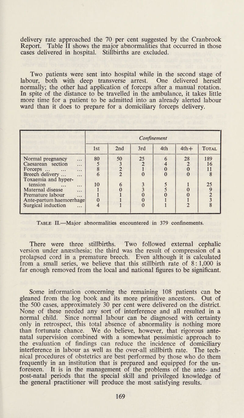delivery rate approached the 70 per cent suggested by the Cranbrook Report. Table II shows the major abnormalities that occurred in those cases delivered in hospital. Stillbirths are excluded. Two patients were sent into hospital while in the second stage of labour, both with deep transverse arrest. One delivered herself normally; the other had application of forceps after a manual rotation. In spite of the distance to be travelled in the ambulance, it takes little more time for a patient to be admitted into an already alerted labour ward than it does to prepare for a domiciliary forceps delivery. Confinement 1st 2nd 3rd 4th 4th T Total Normal pregnancy 80 50 25 6 28 189 Caesarean section 5 3 2 4 2 16 Forceps. 8 2 1 0 0 11 Breech delivery. 6 2 0 0 0 8 Toxaemia and hyper- tension . 10 6 3 5 1 25 Maternal disease 1 0 3 5 0 9 Premature labour 1 1 0 0 0 2 Ante-partum haemorrhage 0 1 0 1 1 3 Surgical induction 4 1 0 1 2 8 Table II.—Major abnormalities encountered in 379 confinements. There were three stillbirths. Two followed external cephalic version under anaesthesia; the third was the result of compression of a prolapsed cord in a premature breech. Even although it is calculated from a small series, we believe that this stillbirth rate of 8: 1,000 is far enough removed from the local and national figures to be significant. Some information concerning the remaining 108 patients can be gleaned from the log book and its more primitive ancestors. Out of the 500 cases, approximately 30 per cent were delivered on the district. None of these needed any sort of interference and all resulted in a normal child. Since normal labour can be diagnosed with certainty only in retrospect, this total absence of abnormality is nothing more than fortunate chance. We do believe, however, that rigorous ante¬ natal supervision combined with a somewhat pessimistic approach to the evaluation of findings can reduce the incidence of domiciliary interference in labour as well as the over-all stillbirth rate. The tech¬ nical procedures of obstetrics are best performed by those who do them frequently in an institution that is prepared and equipped for the un¬ foreseen. It is in the management of the problems of the ante- and post-natal periods that the special skill and privileged knowledge of the general practitioner will produce the most satisfying results.