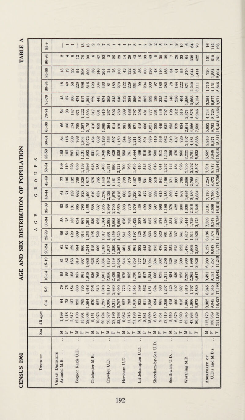 CENSUS 1961 AGE AND SEX DISTRIBUTION OF POPULATION TABLE A + 03 ** Tt o 05 05 GO — — Tt CO 05 Tt Tt ph 05 Tt Tt CO © Tt 00 Ph £3 05 CD PC Tt r-H rH co‘ r-H CM CM Tt 00* rH Tt Tt r-H 1-H CM rH ^t4 rH H rH CM eo pH* 05 co N 05 1-H ID o ID oo ID 03 O O) CO CD 05 03 05 00 PH 00 ID oo CM o o 00 oo 05 O CD CD co CD 03 ID CD CD O ID o ID o CD 05 CD 05 05 05 CM o CO rH Tt O o © ID rH CD r» Tt ID CD CM^ 03_ pH ce_ GO PH ID^ Tt Tt 05 ID id ’t co 't oo CD, o. CD, ID ©- w CD CM CM ID* rH rH *“4 CM CD 00 00 CD Tt 00 ID CD Tt p- rH 03 ID ID ID O CD CD 05 PH o CM Tt CD Tt 03 CD Tt 05 CO 05 ID o id pH CD CM CD 03 CD CM CO GO O 03 ID CM 00 ID CD CD CO CD CD o Tt CM PH o Tt O rH CD CD CM ID CD 00 o oo CD l> Tt CD Tt oo ID ID I-4 co CO l> Tt 1—< ID CM ID* co rH r-H M CO ID — rH rH CD 00 <1 CD CM O CD Tt o 05 Tt CD ID CM 1—H 05 O rH CD ID oo C0 OO CD rH Tt 1-H PH rH 00 CD Tt CD CD ID CM CO 1-H ID 03 CM 1—H CD ID CM Tt ID 03 CM 03 CM CO CM CD o CD Tt rH rH CM 00 CM ID T—< CD CD CM Tt ID O 00 M4 CD id co rr CO oo Tt ID 05 co CD CD Tt ID 05 rH o CD* rH — — CM Tt4 — — — CM CD Tt CM ph 05 Tf4 o Tt 00 05 O PH o rH CM CD ID ID CD rH CM CD ID CD 05 ID P* Tt CD CD CM CO CD Tt 1—H CO 00 rH ID CD CD o CD oo Tt CM PH ID ID CM o oo CM Tt rH O rH ID CD CM^ ID CD rH CD CD_ CO Tt ID 05 CD Tt 00 CO Tt 00 CM CM ID Tt CD, <o O rH CM *• rH DI rH rH eo ID CD HH o> rH CM co 05 CD CD GO Tf 05 03 00 Tt ID 05 PH Tt Tt CM CD 05 O o CD co 05 PH CD Tt T4 00 00 CD rH CD 00 CM ID 00 ^7 CM Tt ID i> CM o o O o CM co 05 co 05 CM oo ID CM ID 00 oo CD CD CD TJ4 05 co CD CM Tt ID o CD CD CM CD CD CD 05 05 05 05 CM r-H rH -1 — CM — — r — co CD Tt ID oo CO 00 CD ID _ CD 05 ID 00 CM O PH Ph Tt CD ID Tt 03 CO <M ID rH CM Tt 05 00 oo ID CD r-H CD CD o ID CD 05 ID CD rH rH co oo CM rH 00 CD CM aj CD Tt 05 ID © o rH 05 05 03 00 t> CD CD TJ4 o GO oo l> CD CD CM CD CD co Tt Tt 05 CM CD CD Tt i—< 00* rH -1 T-H CM CM ID rH — — N CM Tt 03 05 rH 05 05 ID Tt CD ID 00 ID CD GO O O O CM CO ID 05 CM Tt CD o CO o ID ID © © Ph ID CD oo 1-H O r-H rH 00 05 Tt 00 CD ID CM oo o CM o CM rH CD oo Tt Tt Tt ID rH oo CD p> CD CD 1-H 05 o PH o ID ID ID i—< CD ID CM Tt Tt 00 00 ID 05 ID pC — rH co CM CD -1 r-H -1 — — CD 00 00 rH Tt CO t-> ID 05 Tt o CD P> co o ID CD Tt ID 05 ID O id CO CD N CM ID CM Tt CD CD CM CD 03 CM 03 03 rH o CM GO r-H CM rH CD 05 CD ID rH o rH CD o o 00 Tt Tt O i—< oo ID CD CD CM CD CD PH oo CD CD CD CM CD CD CD Tt Tt 00 00 oo ^5 CO o 00* *-> — co co CO r rH rH — r CO 05 05 CO 05 CO CD Tt4 CD Tt4 CM CD 00 CM CD OO 00 05 05 o o 05 03 ID Tt 05 05 05 cn 05 r—< 1-H O CD CD ID (M 03 CD oo 05 r-H GO 03 ID ID rH ID CM Tt GO CM t> ID CD <s Tt CD 1-H 03 o r-H 05 rH ID r-4 PH 05 CM rH rH ID CD rH CM Tt ID CD 05 CO 03 CD 1—< 03 rH 1-H y—t CM CM ID 00 05 o o CD CO 03 rH r-H oo ID 00 05 t> ID CD rH CM Ph o CM 00 rH r-H 1-H CM r-H CM CM CM ID rH CM rH rH rH CO Tt 00 rH CD ID CM Sex M F T M F T M F T M F T M F T M Ph H M F T M F T M F T M F H * 0 £3 C/3 • H bfl <d Pi • • Q Q £3 C/3 District c/3 H O •—< OS H C/3 Q CQ S PP S !d -4-* If) Q £3 to j Horsham U.D. . £3 c o -+-> & S a CO 03 C/) 1 rO a 03 Q £3 X o V m S bo a fe. o w H < O m S TO a rt C/5 < m £3 1 o cl w> o M <v A o • rH rP o <11 r-H £ cC lH u <13 r-H +-> H-» ■8 o CO > 3 O C/3 s ■*-> »H o £ w m o o C Q £3