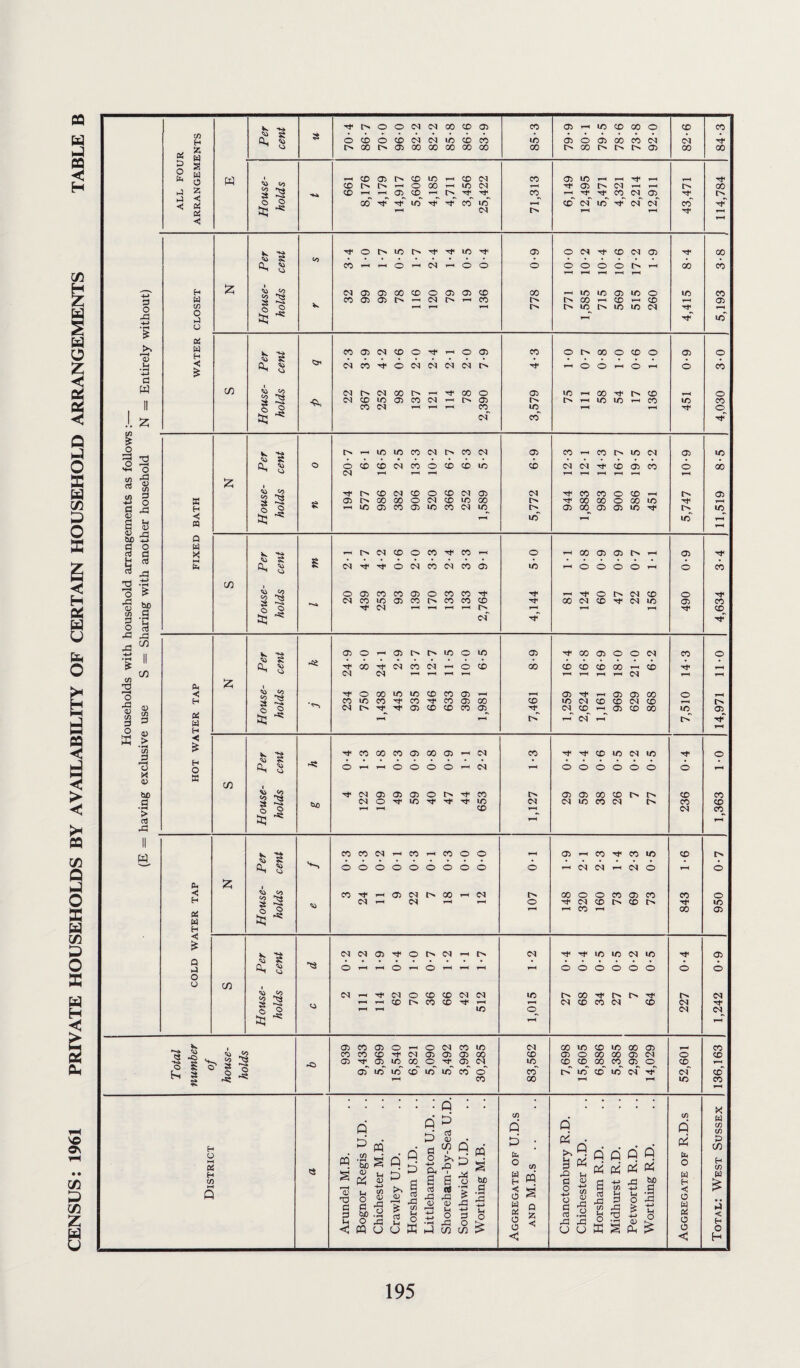 CENSUS: 1961 PRIVATE HOUSEHOLDS BY AVAILABILITY OF CERTAIN HOUSEHOLD ARRANGEMENTS TABLE B