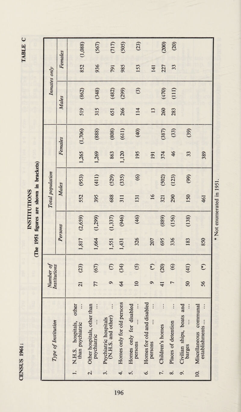 w 05 H v© On C/5 D C/5 £ w u * Not enumerated in 1951.
