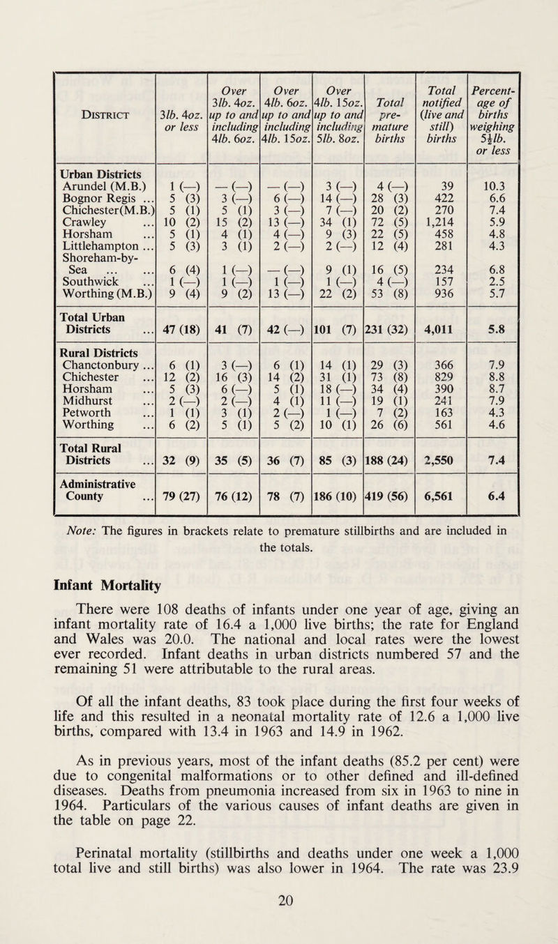Over Over Over Total Percent- 3 lb. 4oz. Alb. 6oz. Alb. 15 oz. Total notified age of District 3lb. 4oz. up to and up to and up to and pre- {live and births or less including including including mature still) weighing Alb. 6oz. Alb. 15oz. 5lb. 8oz. births births 5\lb. or less Urban Districts Arundel (M.B.) 1 (-) -(-) -(-) 3 (—) A (—) 39 10.3 Bognor Regis ... 5 (3) 3 (—) 6 (—) 14 (-) 28 (3) 422 6.6 Chichester(M.B.) 5 (1) 5 (1) 3 (—) 7 (—) 20 (2) 270 7.4 Crawley 10 (2) 15 (2) 13 (—) 34 (1) 72 (5) 1,214 5.9 Horsham 5 (1) 4 (1) 4 (—) 9 (3) 22 (5) 458 4.8 Littlehampton ... Shoreham-by- 5 (3) 3 (1) 2 (—) 2 (—) 12 (4) 281 4.3 Sea ... ... 6 (4) 1 (-) -(-) 9 (1) 16 (5) 234 6.8 Southwick 1 (—) 1 (-) 1 (-) 1 (—) 4 (—) 157 2.5 Worthing (M.B.) 9 (4) 9 (2) 13 (—) 22 (2) 53 (8) 936 5.7 Total Urban Districts 47 (18) 41 (7) 42 (-) 101 (7) 231 (32) 4,011 5.8 Rural Districts Chanctonbury ... 6 (1) 3 (—) 6 (1) 14 (1) 29 (3) 366 7.9 Chichester 12 (2) 16 (3) 14 (2) 31 (1) 73 (8) 829 8.8 Horsham 5 (3) 6 (—) 5 (1) 18 (—) 34 (4) 390 8.7 Midhurst 2 (—) 2 (—) 4 (1) 11 (-) 19 (1) 241 7.9 Petworth 1 (1) 3 (1) 2 (—) 1 (-) 7 (2) 163 4.3 Worthing 6 (2) 5 (1) 5 (2) 10 (1) 26 (6) 561 4.6 Total Rural Districts 32 (9) 35 (5) 36 (7) 85 (3) 188 (24) 2,550 7.4 Administrative County 79 (27) 76 (12) 78 (7) 186 (10) 419 (56) 6,561 6.4 Note: The figures in brackets relate to premature stillbirths and are included in the totals. Infant Mortality There were 108 deaths of infants under one year of age, giving an infant mortality rate of 16.4 a 1,000 live births; the rate for England and Wales was 20.0. The national and local rates were the lowest ever recorded. Infant deaths in urban districts numbered 57 and the remaining 51 were attributable to the rural areas. Of all the infant deaths, 83 took place during the first four weeks of life and this resulted in a neonatal mortality rate of 12.6 a 1,000 live births, compared with 13.4 in 1963 and 14.9 in 1962. As in previous years, most of the infant deaths (85.2 per cent) were due to congenital malformations or to other defined and ill-defined diseases. Deaths from pneumonia increased from six in 1963 to nine in 1964. Particulars of the various causes of infant deaths are given in the table on page 22. Perinatal mortality (stillbirths and deaths under one week a 1,000 total live and still births) was also lower in 1964. The rate was 23.9