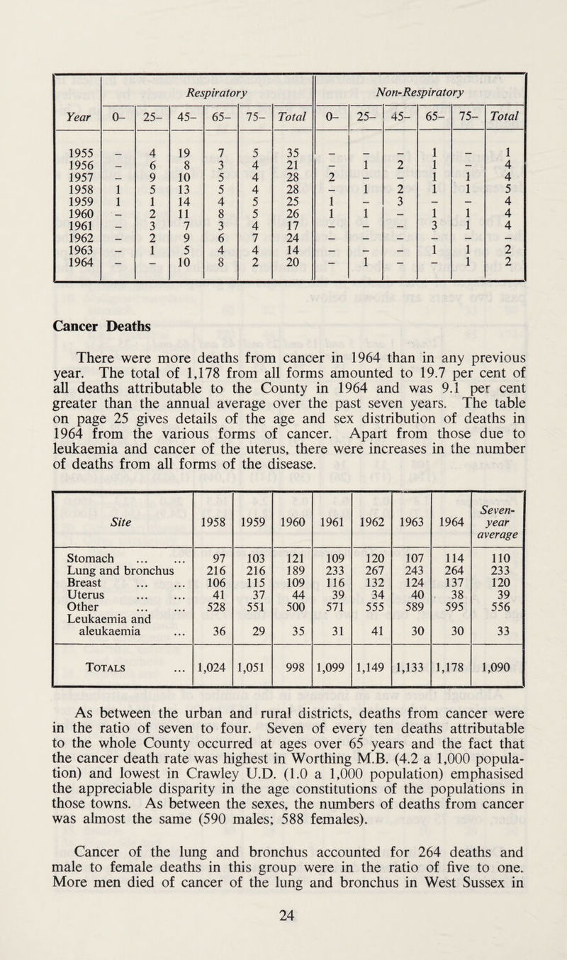 Respiratory Non-Respiratory Year 0- 25- 45- 65- 75- Total 0- 25- 45- 65- 75- Total 1955 4 19 7 5 35 1 1 1956 — 6 8 3 4 21 — 1 2 1 — 4 1957 — 9 10 5 4 28 2 — — 1 1 4 1958 1 5 13 5 4 28 — 1 2 1 1 5 1959 1 1 14 4 5 25 1 — 3 — — 4 1960 ' — 2 11 8 5 26 1 1 — 1 1 4 1961 — 3 7 3 4 17 — — — 3 1 4 1962 — 2 9 6 7 24 — — — — — — 1963 — 1 5 4 4 14 — — — 1 1 2 1964 — — 10 8 2 20 — 1 — — 1 2 Cancer Deaths There were more deaths from cancer in 1964 than in any previous year. The total of 1,178 from all forms amounted to 19.7 per cent of all deaths attributable to the County in 1964 and was 9.1 per cent greater than the annual average over the past seven years. The table on page 25 gives details of the age and sex distribution of deaths in 1964 from the various forms of cancer. Apart from those due to leukaemia and cancer of the uterus, there were increases in the number of deaths from all forms of the disease. Site 1958 1959 1960 1961 1962 1963 1964 Seven- year average Stomach . 97 103 121 109 120 107 114 110 Lung and bronchus 216 216 189 233 267 243 264 233 Breast . 106 115 109 116 132 124 137 120 Uterus . 41 37 44 39 34 40 38 39 Other . 528 551 500 571 555 589 595 556 Leukaemia and aleukaemia 36 29 35 31 41 30 30 33 Totals 1,024 1,051 998 1,099 1,149 1,133 1,178 1,090 As between the urban and rural districts, deaths from cancer were in the ratio of seven to four. Seven of every ten deaths attributable to the whole County occurred at ages over 65 years and the fact that the cancer death rate was highest in Worthing M.B. (4.2 a 1,000 popula¬ tion) and lowest in Crawley U.D. (1.0 a 1,000 population) emphasised the appreciable disparity in the age constitutions of the populations in those towns. As between the sexes, the numbers of deaths from cancer was almost the same (590 males; 588 females). Cancer of the lung and bronchus accounted for 264 deaths and male to female deaths in this group were in the ratio of five to one. More men died of cancer of the lung and bronchus in West Sussex in