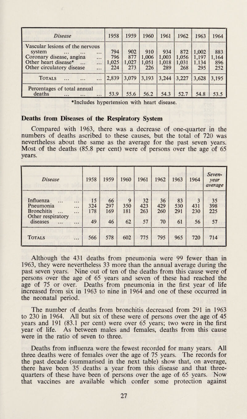 Disease 1958 1959 1960 1961 1962 1963 1964 Vascular lesions of the nervous system . Coronary disease, angina Other heart disease* . Other circulatory disease 794 796 1,025 224 902 877 1,027 273 910 1,006 1,051 226 934 1,003 1,018 289 872 1,056 1,031 268 1,002 1,197 1,134 295 883 1,164 896 252 Totals . 2,839 3,079 3,193 3,244 3,227 3,628 3,195 Percentages of total annual deaths . 53.9 55.6 56.2 54.3 52.7 54.8 53.5 ♦Includes hypertension with heart disease. Deaths from Diseases of the Respiratory System Compared with 1963, there was a decrease of one-quarter in the numbers of deaths ascribed to these causes, but the total of 720 was nevertheless about the same as the average for the past seven years. Most of the deaths (85.8 per cent) were of persons over the age of 65 years. Disease 1958 1959 1960 1961 1962 1963 1964 Seven- year average Influenza . 15 66 9 32 36 83 3 35 Pneumonia 324 297 350 423 429 530 431 398 Bronchitis . 178 169 181 263 260 291 230 225 Other respiratory diseases . 49 46 62 57 70 61 56 57 Totals 566 578 602 775 795 965 720 714 Although the 431 deaths from pneumonia were 99 fewer than in 1963, they were nevertheless 33 more than the annual average during the past seven years. Nine out of ten of the deaths from this cause were of persons over the age of 65 years and seven of these had reached the age of 75 or over. Deaths from pneumonia in the first year of life increased from six in 1963 to nine in 1964 and one of these occurred in the neonatal period. The number of deaths from bronchitis decreased from 291 in 1963 to 230 in 1964. All but six of these were of persons over the age of 45 years and 191 (83.1 per cent) were over 65 years; two were in the first year of life. As between males and females, deaths from this cause were in the ratio of seven to three. Deaths from influenza were the fewest recorded for many years. All three deaths were of females over the age of 75 years. The records for the past decade (summarised in the next table) show that, on average, there have been 35 deaths a year from this disease and that three- quarters of these have been of persons over the age of 65 years. Now that vaccines are available which confer some protection against