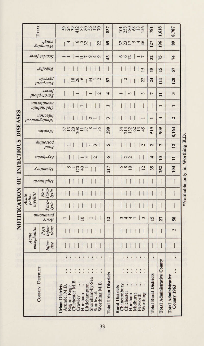 NOTIFICATION OF INFECTIOUS DISEASES ONTj-ON(SmO^MO — 00 o oo OO VO ijSnoo SuidooijyW i tJ- , voinN | | cm 1 1 ^ 1 1 ^ 69 (M cO 'O VO CO CM — Tj- 127 196 89 AdAdf Jd/UVDS t-H i—H t—H t*- ON ON t—H 43 NO NO I rnr- t-H 1 32 75 74 *vipqnx 1 1 1 I 1 1 1 1 ! i Mills 57 viXdAtid IDAddudnj 1 I OO VO VO I 1—1 cm 1 1 -CM I co 87 2 22 24 111 120 SAdAdf piOLfd^lDADJ 1 1 1- 1 1- In r—1 | CO | | CO r- ▼H mriAOivuodu viLujDqjqdQ 1 1 1 1- 1 1 II fH II 1 1 1 1 1 ▼H uoiiodjui [voooooSuiudjy 1 1 1 1 1 1— | CO 1 1 1 1 1- fH Tf CM SdfSDdJ/Sl c~ co o oo — c~ oo — lO i—i CM O — CO CO CM 390 Tf CO CM CM CO lO VO — CO VO — Tf CM — 519 909 8,164 Smuosiod pooj l-l 1 1 l-« 1 ID Mill CM r- n FH snpdisAiAg 1 1 1 1 1 ^ 1 VO 1 1 1 1 Tf © FH fH fH KAdlUdS&Q r~gs~ 111 LIZ unooo | | t-H t-H 35 252 194 DUdqnjdiQ ii i ii 1111 i II II II 1 i i Acute polio¬ myelitis Non Para¬ lytic 11 m 111 m i II II 1 1 i i i Para¬ lytic 1111 ii ii i i 1 II II 1 1 i i viuoumdud dinoy ^ 1 1 1 © 1 ^ 1 1 n CO t}- Tf '—l CO in fH 27 58 Acute encephalitis Post Infec¬ tious 111111111 i 1 II II 1 i 1 CM Infec¬ tive 111111111 i II II II i i 1 \ > 1 C c < H 2 H Q H D Urban Districts Arundel M.B. . Bognor Regis . Chichester M.B. Crawley . Horsham . Littlehampton . Shoreham-by-Sea . Southwick. Worthing M.B. Total Urban Districts Rural Districts Chanctonbury . Chichester. Horsham . Midhurst . Petworth . Worthing . Total Rural Districts Total Administrative County Total Administrative County 1963 . ♦Notifiable only in Worthing R.D.