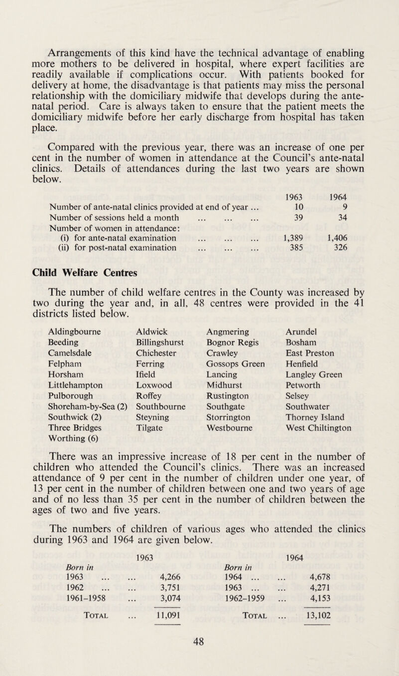 Arrangements of this kind have the technical advantage of enabling more mothers to be delivered in hospital, where expert facilities are readily available if complications occur. With patients booked for delivery at home, the disadvantage is that patients may miss the personal relationship with the domiciliary midwife that develops during the ante¬ natal period. Care is always taken to ensure that the patient meets the domiciliary midwife before her early discharge from hospital has taken place. Compared with the previous year, there was an increase of one per cent in the number of women in attendance at the Council’s ante-natal clinics. Details of attendances during the last below. two years are shown 1963 1964 Number of ante-natal clinics provided at end of year ... 10 9 Number of sessions held a month . Number of women in attendance: 39 34 (i) for ante-natal examination . 1,389 1,406 (ii) for post-natal examination . 385 326 Child Welfare Centres The number of child welfare centres in the County was increased by two during the year and, in all, 48 centres were provided in the 41 districts listed below. Aldingbourne Aldwick Angmering Beeding Billingshurst Bognor Regis Camelsdale Chichester Crawley Felpham Ferring Gossops Green Horsham Ifield Lancing Littlehampton Loxwood Midhurst Pulborough Roffey Rustington Shoreham-by-Sea (2) Southbourne Southgate Southwick (2) Steyning Storrington Three Bridges Worthing (6) Tilgate Westbourne Arundel Bosham East Preston Henfield Langley Green Petworth Selsey Southwater Thorney Island West Chiltington There was an impressive increase of 18 per cent in the number of children who attended the Council’s clinics. There was an increased attendance of 9 per cent in the number of children under one year, of 13 per cent in the number of children between one and two years of age and of no less than 35 per cent in the number of children between the ages of two and five years. The numbers of children of various ages who attended the clinics during 1963 and 1964 are given below. 1963 1964 Born in Born in 1963 4,266 1964 ... 4,678 1962 3,751 1963 ... 4,271 1961-1958 3,074 1962-1959 4,153 Total 11,091 Total 13,102