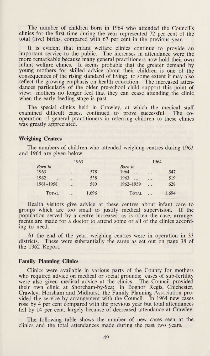 The number of children born in 1964 who attended the Council’s clinics for the first time during the year represented 72 per cent of the total (live) births, compared with 67 per cent in the previous year. It is evident that infant welfare clinics continue to provide an important service to the public. The increases in attendance were the more remarkable because many general practitioners now hold their own infant welfare clinics. It seems probable that the greater demand by young mothers for skilled advice about their children is one of the consequences of the rising standard of living; to some extent it may also reflect the growing emphasis on health education. The increased atten¬ dances particularly of the older pre-school child support this point of view; mothers no longer feel that they can cease attending the clinic when the early feeding stage is past. The special clinics held in Crawley, at which the medical staff examined difficult cases, continued to prove successful. The co¬ operation of general practitioners in referring children to these clinics was greatly appreciated. Weighing Centres The numbers of children who attended weighing centres during 1963 and 1964 are given below. 1963 1964 Born in Born in 1963 . 578 1964 ... 547 1962 . 538 1963 ... 519 1961-1958 580 1962-1959 628 Total 1,696 Total 1,694 Health visitors give advice at these centres about infant care to groups which are too small to justify medical supervision. If the population served by a centre increases, as is often the case, arrange¬ ments are made for a doctor to attend some or all of the clinics accord¬ ing to need. At the end of the year, weighing centres were in operation in 33 districts. These were substantially the same as set out on page 38 of the 1962 Report. Family Planning Clinics Clinics were available in various parts of the County for mothers who required advice on medical or social grounds; cases of sub-fertility were also given medical advice at the clinics. The Council provided their own clinic at Shoreham-by-Sea; in Bognor Regis, Chichester, Crawley, Horsham and Midhurst, the Family Planning Association pro¬ vided the service by arrangement with the Council. In 1964 new cases rose by 4 per cent compared with the previous year but total attendances fell by 14 per cent, largely because of decreased attendance at Crawley. The following table shows the number of new cases seen at the clinics and the total attendances made during the past two years.