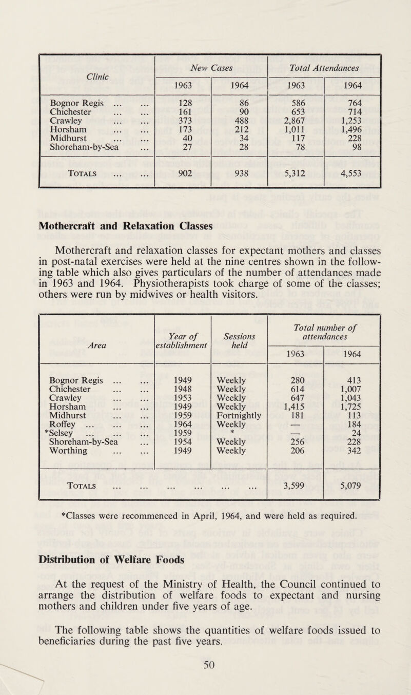 Clinic New Cases Total Attendances 1963 1964 1963 1964 Bognor Regis . 128 86 586 764 Chichester . 161 90 653 714 Crawley . 373 488 2,867 1,253 Horsham . 173 212 1,011 1,496 Midhurst . 40 34 117 228 Shoreham-by-Sea 27 28 78 98 Totals . 902 938 5,312 4,553 Mothercraft and Relaxation Classes Mothercraft and relaxation classes for expectant mothers and classes in post-natal exercises were held at the nine centres shown in the follow¬ ing table which also gives particulars of the number of attendances made in 1963 and 1964. Physiotherapists took charge of some of the classes; others were run by midwives or health visitors. Area Year of establishment Sessions held Total number of attendances 1963 1964 Bognor Regis . 1949 Weekly 280 413 Chichester . 1948 Weekly 614 1,007 Crawley . 1953 Weekly 647 1,043 Horsham . 1949 Weekly 1,415 1,725 Midhurst . 1959 Fortnightly 181 113 Roffey . 1964 Weekly — 184 *Selsey . 1959 * — 24 Shoreham-by-Sea 1954 Weekly 256 228 Worthing . 1949 Weekly 206 342 Totals . ... ... ... 3,599 5,079 *Classes were recommenced in April, 1964, and were held as required. Distribution of Welfare Foods At the request of the Ministry of Health, the Council continued to arrange the distribution of welfare foods to expectant and nursing mothers and children under five years of age. The following table shows the quantities of welfare foods issued to beneficiaries during the past five years.
