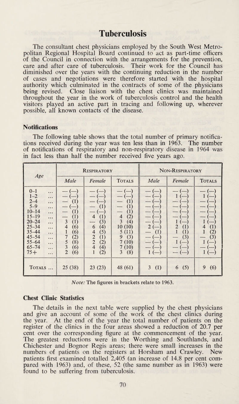 Tuberculosis The consultant chest physicians employed by the South West Metro¬ politan Regional Hospital Board continued to act as part-time officers of the Council in connection with the arrangements for the prevention, care and after care of tuberculosis. Their work for the Council has diminished over the years with the continuing reduction in the number of cases and negotiations were therefore started with the hospital authority which culminated in the contracts of some of the physicians being revised. Close liaison with the chest clinics was maintained throughout the year in the work of tuberculosis control and the health visitors played an active part in tracing and following up, wherever possible, all known contacts of the disease. Notifications The following table shows that the total number of primary notifica¬ tions received during the year was ten less than in 1963. The number of notifications of respiratory and non-respiratory disease in 1964 was in fact less than half the number received five years ago. Age Respiratory Non-Respiratory Male Female Totals Male Female Totals 0-1 -(-) _ (-) -(-) -(-) — (-) -(-) 1-2 -(-) — (-) -(-) -(-) 1 (-) 1 (—) 2-4 - (1) — (-) - (1) -(-) -(-) -(-) 5-9 -(-) — (1) - (1) -(-) -(-) -(-) 10-14 ... - (1) — (-) - 0) -(-) -(-) -(-) 15-19 ... - (1) 4 (1) 4 (2) -(-) -(-) -(-) 20-24 ... 3 (1) •— (3) 3 (4) -(-) 1 (~) 1 (-) 25-34 ... 4 (6) 6 (4) 10 (10) 2 (—) 2 (1) 4 (1) 35-44 ... 1 (6) 4 (5) 5(11) - (1) 1 (1) 1 (2) 45-54 ... 7 (2) 2 (1) 9 (3) -(-) - (3) - (3) 55-64 ... 5 (8) 2 (2) 7(10) -(-) 1 (-) 1 (-) 65-74 ... 3 (6) 4 (4) 7(10) -(-) -(-) -(-) 75 + 2 (6) 1 (2) 3 (8) 1 (~) -(-) 1 (-) Totals ... 25 (38) 23 (23) 48 (61) 3 (1) 6 (5) 9 (6) Note: The figures in brackets relate to 1963. Chest Clinic Statistics The details in the next table were supplied by the chest physicians and give an account of some of the work of the chest clinics during the year. At the end of the year the total number of patients on the register of the clinics in the four areas showed a reduction of 20.7 per cent over the corresponding figure at the commencement of the year. The greatest reductions were in the Worthing and Southlands, and Chichester and Bognor Regis areas; there were small increases in the numbers of patients on the registers at Horsham and Crawley. New patients first examined totalled 2,405 (an increase of 14.8 per cent com¬ pared with 1963) and, of these, 52 (the same number as in 1963) were found to be suffering from tuberculosis.
