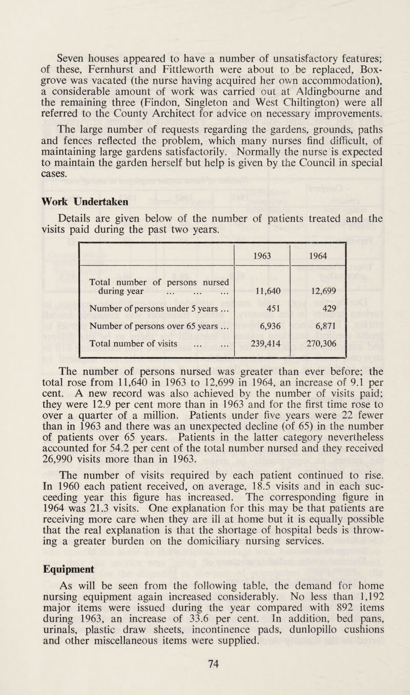 Seven houses appeared to have a number of unsatisfactory features; of these, Fernhurst and Fittleworth were about to be replaced. Box- grove was vacated (the nurse having acquired her own accommodation), a considerable amount of work was carried out at Aldingbourne and the remaining three (Findon, Singleton and West Chiltington) were all referred to the County Architect for advice on necessary improvements. The large number of requests regarding the gardens, grounds, paths and fences reflected the problem, which many nurses find difficult, of maintaining large gardens satisfactorily. Normally the nurse is expected to maintain the garden herself but help is given by the Council in special cases. Work Undertaken Details are given below of the number of patients treated and the visits paid during the past two years. 1963 1964 Total number of persons nursed during year . 11,640 12,699 Number of persons under 5 years ... 451 429 Number of persons over 65 years ... 6,936 6,871 Total number of visits . 239,414 270,306 The number of persons nursed was greater than ever before; the total rose from 11,640 in 1963 to 12,699 in 1964, an increase of 9.1 per cent. A new record was also achieved by the number of visits paid; they were 12.9 per cent more than in 1963 and for the first time rose to over a quarter of a million. Patients under five years were 22 fewer than in 1963 and there was an unexpected decline (of 65) in the number of patients over 65 years. Patients in the latter category nevertheless accounted for 54.2 per cent of the total number nursed and they received 26,990 visits more than in 1963. The number of visits required by each patient continued to rise. In 1960 each patient received, on average, 18.5 visits and in each suc¬ ceeding year this figure has increased. The corresponding figure in 1964 was 21.3 visits. One explanation for this may be that patients are receiving more care when they are ill at home but it is equally possible that the real explanation is that the shortage of hospital beds is throw¬ ing a greater burden on the domiciliary nursing services. Equipment As will be seen from the following table, the demand for home nursing equipment again increased considerably. No less than 1,192 major items were issued during the year compared with 892 items during 1963, an increase of 33.6 per cent. In addition, bed pans, urinals, plastic draw sheets, incontinence pads, dunlopillo cushions and other miscellaneous items were supplied.