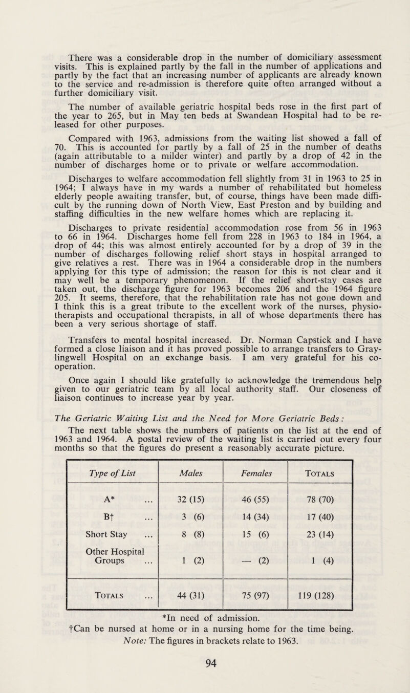 There was a considerable drop in the number of domiciliary assessment visits. This is explained partly by the fall in the number of applications and partly by the fact that an increasing number of applicants are already known to the service and re-admission is therefore quite often arranged without a further domiciliary visit. The number of available geriatric hospital beds rose in the first part of the year to 265, but in May ten beds at Swandean Hospital had to be re¬ leased for other purposes. Compared with 1963, admissions from the waiting list showed a fall of 70. This is accounted for partly by a fall of 25 in the number of deaths (again attributable to a milder winter) and partly by a drop of 42 in the number of discharges home or to private or welfare accommodation. Discharges to welfare accommodation fell slightly from 31 in 1963 to 25 in 1964; I always have in my wards a number of rehabilitated but homeless elderly people awaiting transfer, but, of course, things have been made diffi¬ cult by the running down of North View, East Preston and by building and staffing difficulties in the new welfare homes which are replacing it. Discharges to private residential accommodation rose from 56 in 1963 to 66 in 1964. Discharges home fell from 228 in 1963 to 184 in 1964, a drop of 44; this was almost entirely accounted for by a drop of 39 in the number of discharges following relief short stays in hospital arranged to give relatives a rest. There was in 1964 a considerable drop in the numbers applying for this type of admission; the reason for this is not clear and it may well be a temporary phenomenon. If the relief short-stay cases are taken out, the discharge figure for 1963 becomes 206 and the 1964 figure 205. It seems, therefore, that the rehabilitation rate has not gone down and I think this is a great tribute to the excellent work of the nurses, physio¬ therapists and occupational therapists, in all of whose departments there has been a very serious shortage of staff. Transfers to mental hospital increased. Dr. Norman Capstick and I have formed a close liaison and it has proved possible to arrange transfers to Gray- lingwell Hospital on an exchange basis. I am very grateful for his co¬ operation. Once again I should like gratefully to acknowledge the tremendous help given to our geriatric team by all local authority staff. Our closeness of liaison continues to increase year by year. The Geriatric Waiting List and the Need for More Geriatric Beds: The next table shows the numbers of patients on the list at the end of 1963 and 1964. A postal review of the waiting list is carried out every four months so that the figures do present a reasonably accurate picture. Type of List Males Females Totals A * XX ... 32 (15) 46 (55) 78 (70) Bf 3 (6) 14 (34) 17 (40) Short Stay 8 (8) 15 (6) 23 (14) Other Hospital Groups 1 (2) - (2) 1 (4) Totals 44 (31) 75 (97) 119 (128) *In need of admission. fCan be nursed at home or in a nursing home for the time being. Note: The figures in brackets relate to 1963.