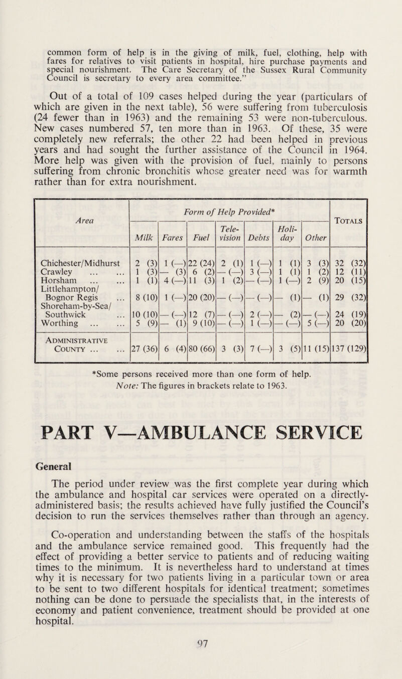 common form of help is in the giving of milk, fuel, clothing, help with fares for relatives to visit patients in hospital, hire purchase payments and special nourishment. The Care Secretary of the Sussex Rural Community Council is secretary to every area committee.” Out of a total of 109 cases helped during the year (particulars of which are given in the next table), 56 were suffering from tuberculosis (24 fewer than in 1963) and the remaining 53 were non-tuberculous. New cases numbered 57, ten more than in 1963. Of these, 35 were completely new referrals; the other 22 had been helped in previous years and had sought the further assistance of the Council in 1964. More help was given with the provision of fuel, mainly to persons suffering from chronic bronchitis whose greater need was for warmth rather than for extra nourishment. Area Form of Help Provided* it Totals Milk Fares Fuel Tele¬ vision Debts Holi¬ day Other Chichester/Midhurst 2 (3) 1 (-) 22 (24) 2 (1) 1 (-) 1 (1) 3 (3) 32 (32) Crawley . 1 (3) - (3) 6 (2) -(-) 3 (—) 1 (1) 1 (2) 12 (11) Horsham . 1 (1) 4 (—) 11 (3) 1 (2) — (-) 1 (-) 2 (9) 20 (15) Littlehampton/ Bognor Regis 8(10) 1 (-) 20 (20) -(-) -(-) - CD - (1) 29 (32) Shoreham-by-Sea/ Southwick 10 (10) -(-) 12 (7) -(-) 2 (—) - (2) -(-) 24 (19) Worthing . 5 (9) - (1) 9 (10) -(-) 1 (-) -(-) 5 (—) 20 (20) Administrative County . 27 (36) 6 (4) 80 (66) 3 (3) 7 (—) 3 (5) 11 05) 137 (129) *Some persons received more than one form of help. Note: The figures in brackets relate to 1963. PART V—AMBULANCE SERVICE General The period under review was the first complete year during which the ambulance and hospital car services were operated on a directly- administered basis; the results achieved have fully justified the Council’s decision to run the services themselves rather than through an agency. Co-operation and understanding between the staffs of the hospitals and the ambulance service remained good. This frequently had the effect of providing a better service to patients and of reducing waiting times to the minimum. It is nevertheless hard to understand at times why it is necessary for two patients living in a particular town or area to be sent to two different hospitals for identical treatment; sometimes nothing can be done to persuade the specialists that, in the interests of economy and patient convenience, treatment should be provided at one hospital.