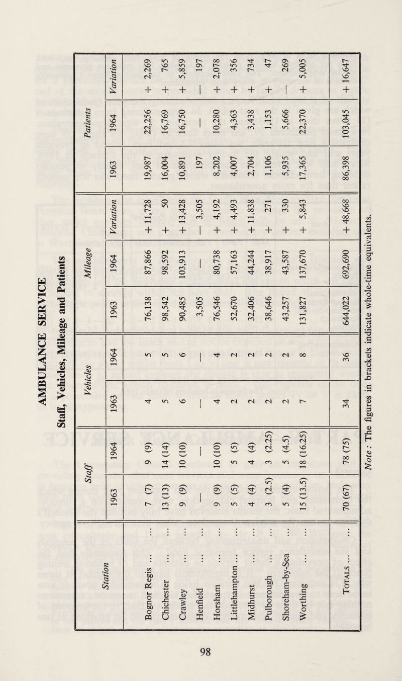 Note: The figures in brackets indicate whole-time equivalents.