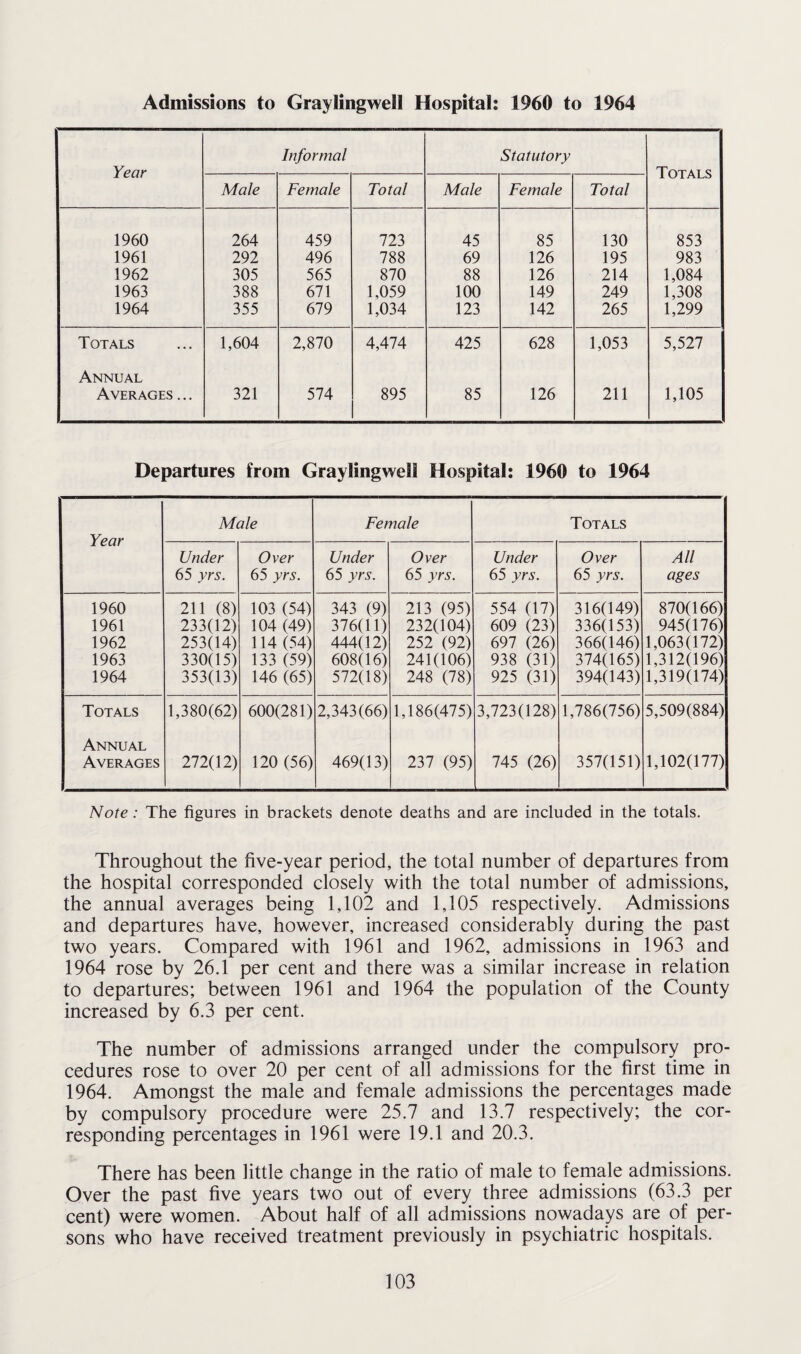 Admissions to Graylingwell Hospital: 1960 to 1964 Year Informal Statutory Totals Male Female Total Male Female Total 1960 264 459 723 45 85 130 853 1961 292 496 788 69 126 195 983 1962 305 565 870 88 126 214 1,084 1963 388 671 1,059 100 149 249 1,308 1964 355 679 1,034 123 142 265 1,299 Totals 1,604 2,870 4,474 425 628 1,053 5,527 Annual Averages ... 321 574 895 85 126 211 1,105 Departures from Graylingwell Hospital: 1960 to 1964 Year Male Female Totals Under Over Under Over Under Over All 65 yrs. 65 yrs. 65 yrs. 65 yrs. 65 yrs. 65 yrs. ages 1960 211 (8) 103 (54) 343 (9) 213 (95) 554 (17) 316(149) 870(166) 1961 233(12) 104 (49) 376(11) 232(104) 609 (23) 336(153) 945(176) 1962 253(14) 114 (54) 444(12) 252 (92) 697 (26) 366(146) 1,063(172) 1963 330(15) 133 (59) 608(16) 241(106) 938 (31) 374(165) 1,312(196) 1964 353(13) 146 (65) 572(18) 248 (78) 925 (31) 394(143) 1,319(174) Totals 1,380(62) 600(281) 2,343(66) 1,186(475) 3,723(128) 1,786(756) 5,509(884) Annual Averages 272(12) 120 (56) 469(13) 237 (95) 745 (26) 357(151) 1,102(177) Note: The figures in brackets denote deaths and are included in the totals. Throughout the five-year period, the total number of departures from the hospital corresponded closely with the total number of admissions, the annual averages being 1,102 and 1,105 respectively. Admissions and departures have, however, increased considerably during the past two years. Compared with 1961 and 1962, admissions in 1963 and 1964 rose by 26.1 per cent and there was a similar increase in relation to departures; between 1961 and 1964 the population of the County increased by 6.3 per cent. The number of admissions arranged under the compulsory pro¬ cedures rose to over 20 per cent of all admissions for the first time in 1964. Amongst the male and female admissions the percentages made by compulsory procedure were 25.7 and 13.7 respectively; the cor¬ responding percentages in 1961 were 19.1 and 20.3. There has been little change in the ratio of male to female admissions. Over the past five years two out of every three admissions (63.3 per cent) were women. About half of all admissions nowadays are of per¬ sons who have received treatment previously in psychiatric hospitals.