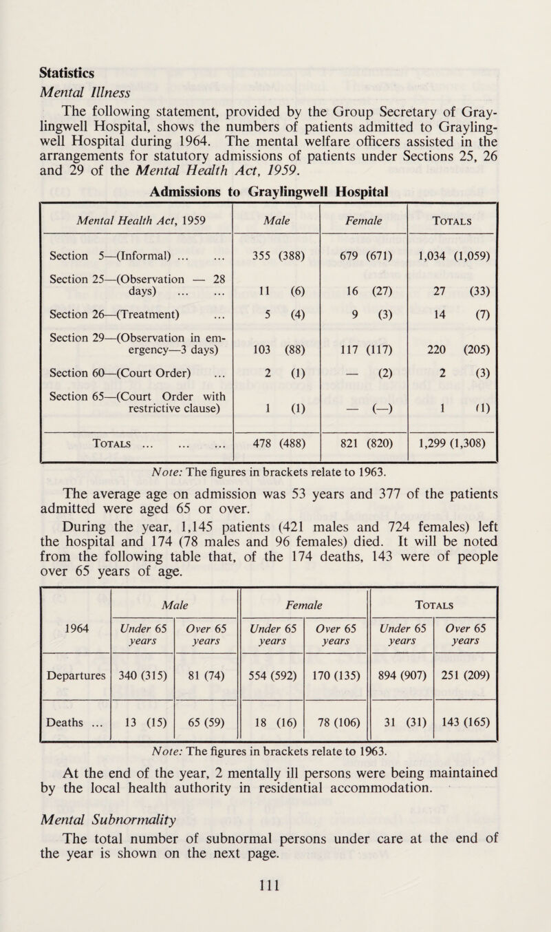 Statistics Mental Illness The following statement, provided by the Group Secretary of Gray- lingwell Hospital, shows the numbers of patients admitted to Grayling- well Hospital during 1964. The mental welfare officers assisted in the arrangements for statutory admissions of patients under Sections 25, 26 and 29 of the Mental Health Act, 1959. Admissions to Graylingwell Hospital Mental Health Act, 1959 Male Female Totals Section 5—(Informal). 355 (388) 679 (671) 1,034 (1,059) Section 25—(Observation — 28 days) . 11 (6) 16 (27) 27 (33) Section 26—(Treatment) 5 (4) 9 (3) 14 (7) Section 29—(Observation in em¬ ergency—3 days) 103 (88) 117 (117) 220 (205) Section 60—(Court Order) 2 0) - (2) 2 (3) Section 65—(Court Order with restrictive clause) 1 (1) - (-) 1 n) Totals 478 (488) 821 (820) 1,299 (1,308) Note: The figures in brackets relate to 1963. The average age on admission was 53 years and 377 of the patients admitted were aged 65 or over. During the year, 1,145 patients (421 males and 724 females) left the hospital and 174 (78 males and 96 females) died. It will be noted from the following table that, of the 174 deaths, 143 were of people over 65 years of age. 1964 Male Female Totals Under 65 years Over 65 years Under 65 years Over 65 years Under 65 years Over 65 years Departures 340 (315) 81 (74) 554 (592) 170 (135) 894 (907) 251 (209) Deaths ... 13 (15) 65 (59) 18 (16) 78 (106) 31 (31) 143 (165) Note: The figures in brackets relate to 1963. At the end of the year, 2 mentally ill persons were being maintained by the local health authority in residential accommodation. Mental Subnormality The total number of subnormal persons under care at the end of the year is shown on the next page. Ill