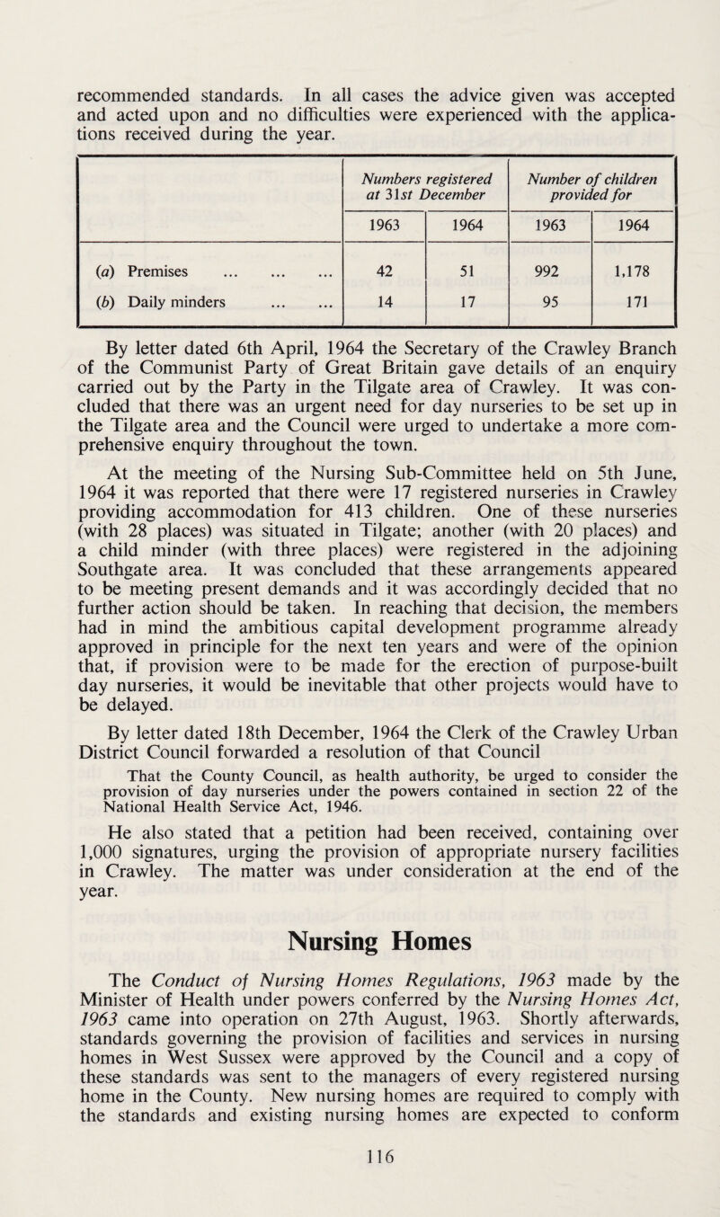 recommended standards. In all cases the advice given was accepted and acted upon and no difficulties were experienced with the applica¬ tions received during the year. Numbers registered Number of children at 31st December provided for 1963 1964 1963 1964 (a) Premises . 42 51 992 1,178 (b) Daily minders . 14 17 95 171 By letter dated 6th April, 1964 the Secretary of the Crawley Branch of the Communist Party of Great Britain gave details of an enquiry carried out by the Party in the Tilgate area of Crawley. It was con¬ cluded that there was an urgent need for day nurseries to be set up in the Tilgate area and the Council were urged to undertake a more com¬ prehensive enquiry throughout the town. At the meeting of the Nursing Sub-Committee held on 5th June, 1964 it was reported that there were 17 registered nurseries in Crawley providing accommodation for 413 children. One of these nurseries (with 28 places) was situated in Tilgate; another (with 20 places) and a child minder (with three places) were registered in the adjoining Southgate area. It was concluded that these arrangements appeared to be meeting present demands and it was accordingly decided that no further action should be taken. In reaching that decision, the members had in mind the ambitious capital development programme already approved in principle for the next ten years and were of the opinion that, if provision were to be made for the erection of purpose-built day nurseries, it would be inevitable that other projects would have to be delayed. By letter dated 18th December, 1964 the Clerk of the Crawley Urban District Council forwarded a resolution of that Council That the County Council, as health authority, be urged to consider the provision of day nurseries under the powers contained in section 22 of the National Health Service Act, 1946. He also stated that a petition had been received, containing over 1,000 signatures, urging the provision of appropriate nursery facilities in Crawley. The matter was under consideration at the end of the year. Nursing Homes The Conduct of Nursing Homes Regulations, 1963 made by the Minister of Health under powers conferred by the Nursing Homes Act, 1963 came into operation on 27th August, 1963. Shortly afterwards, standards governing the provision of facilities and services in nursing homes in West Sussex were approved by the Council and a copy of these standards was sent to the managers of every registered nursing home in the County. New nursing homes are required to comply with the standards and existing nursing homes are expected to conform