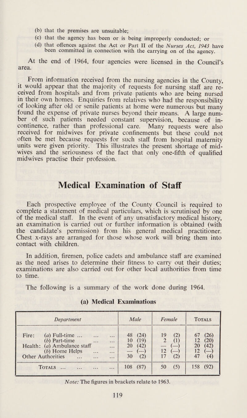 (b) that the premises are unsuitable; (c) that the agency has been or is being improperly conducted; or (d) that offences against the Act or Part II of the Nurses Act, 1943 have been committed in connection with the carrying on of the agency. At the end of 1964, four agencies were licensed in the Council’s area. From information received from the nursing agencies in the County, it would appear that the majority of requests for nursing staff are re¬ ceived from hospitals and from private patients who are being nursed in their own homes. Enquiries from relatives who had the responsibility of looking after old or senile patients at home were numerous but many found the expense of private nurses beyond their means. A large num¬ ber of such patients needed constant supervision, because of in¬ continence, rather than professional care. Many requests were also received for midwives for private confinements but these could not often be met because requests for such staff from hospital maternity units were given priority. This illustrates the present shortage of mid¬ wives and the seriousness of the fact that only one-fifth of qualified midwives practise their profession. Medical Examination of Staff Each prospective employee of the County Council is required to complete a statement of medical particulars, which is scrutinised by one of the medical staff. In the event of any unsatisfactory medical history, an examination is carried out or further information is obtained (with the candidate’s permission) from his general medical practitioner. Chest x-rays are arranged for those whose work will bring them into contact with children. In addition, firemen, police cadets and ambulance staff are examined as the need arises to determine their fitness to carry out their duties; examinations are also carried out for other local authorities from time to time. The following is a summary of the work done during 1964. (a) Medical Examinations Department Male Female Totals Fire: (a) Full-time ... 48 (24) 19 (2) 67 (26) lb) Part-time . 10 (19) 2 (1) 12 (20) Health: (<a) Ambulance staff 20 (42) — (-) 20 (42) {b) Home Helps . — (-) 12 (-) 12 (-) Other Authorities . 30 (2) 17 (2) 47 (4) Totals ... ... ... — 108 (87) 50 (5) 158 (92) Note: The figures in brackets relate to 1963.